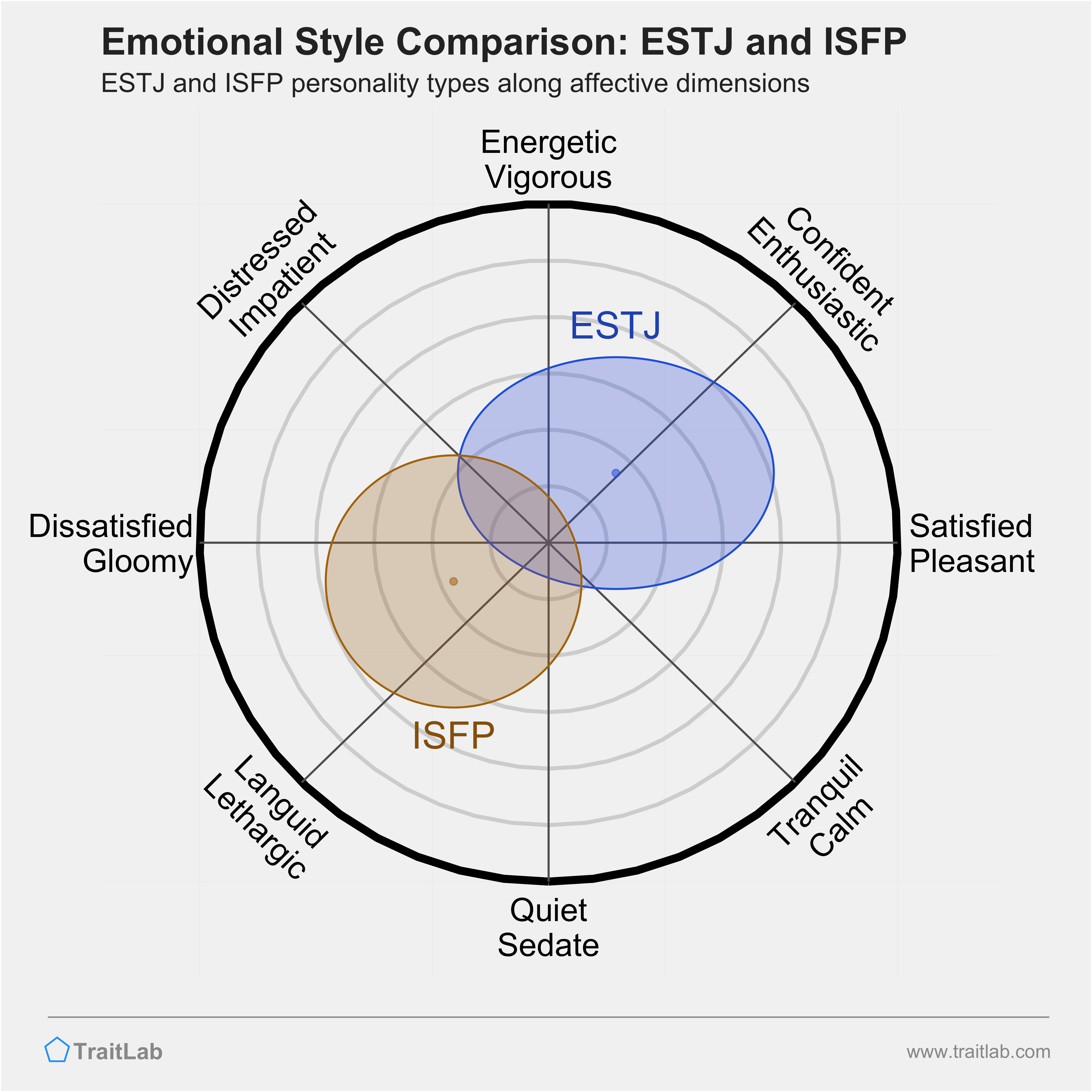 ESTJ and ISFP comparison across emotional (affective) dimensions