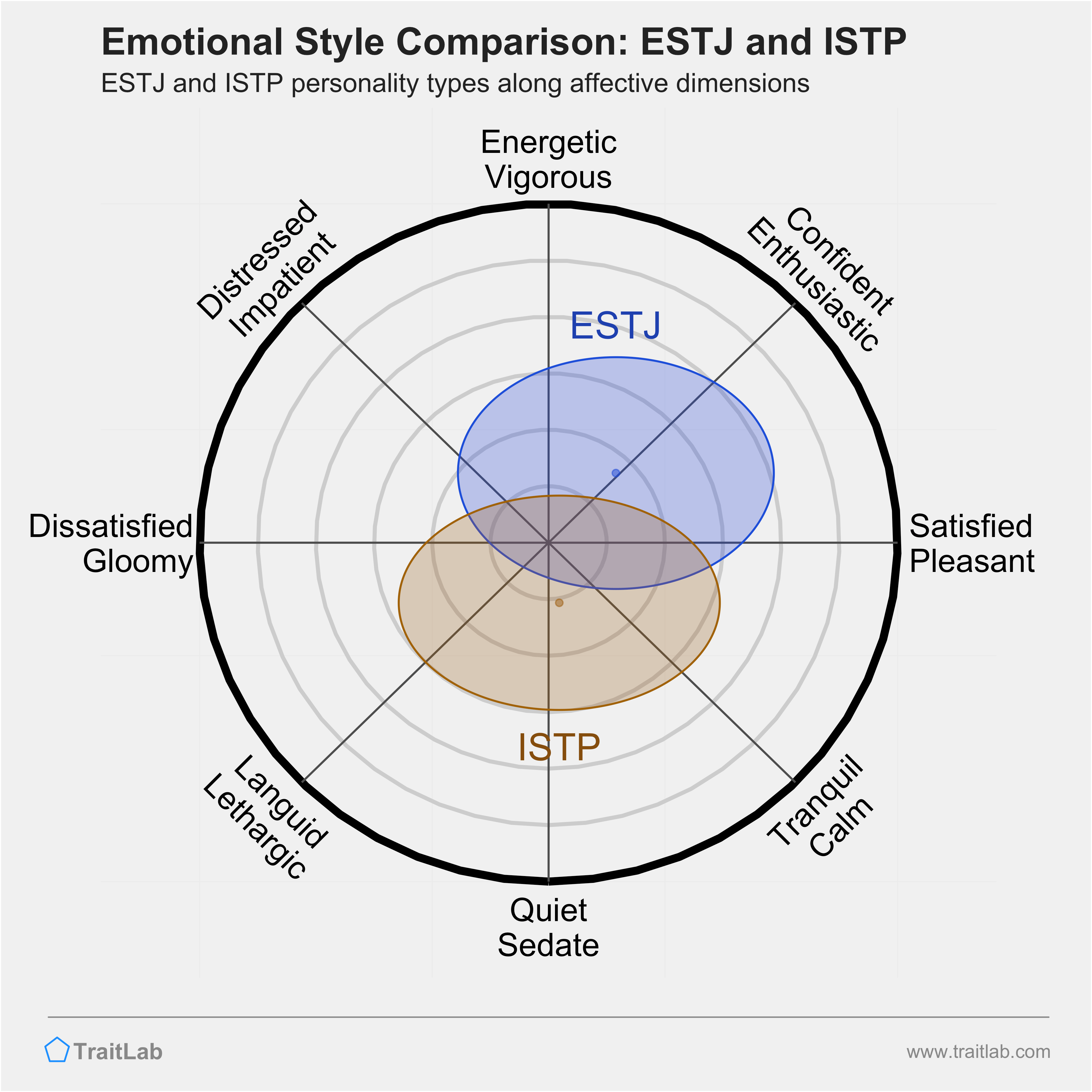 ESTJ and ISTP comparison across emotional (affective) dimensions