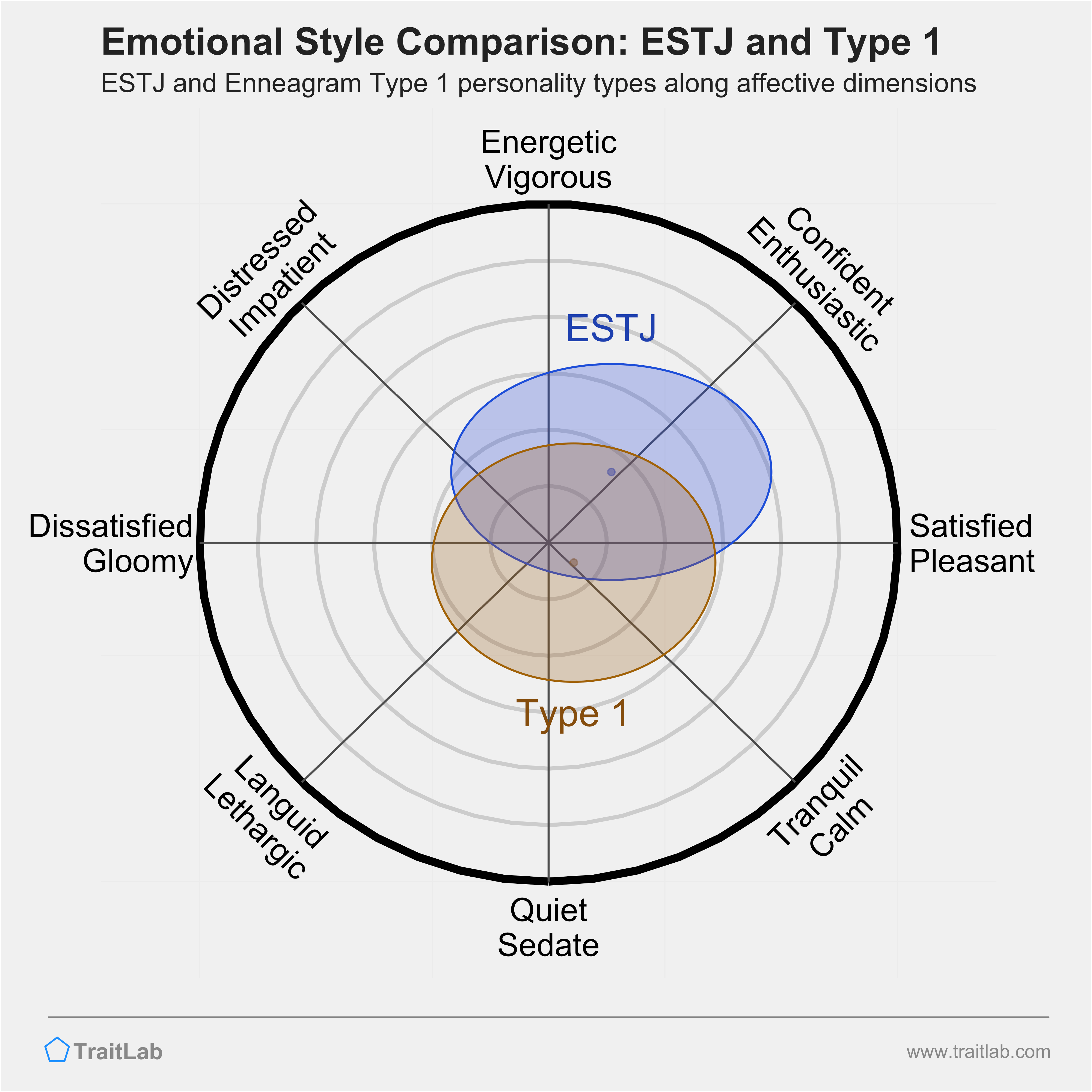 ESTJ and Type 1 comparison across emotional (affective) dimensions