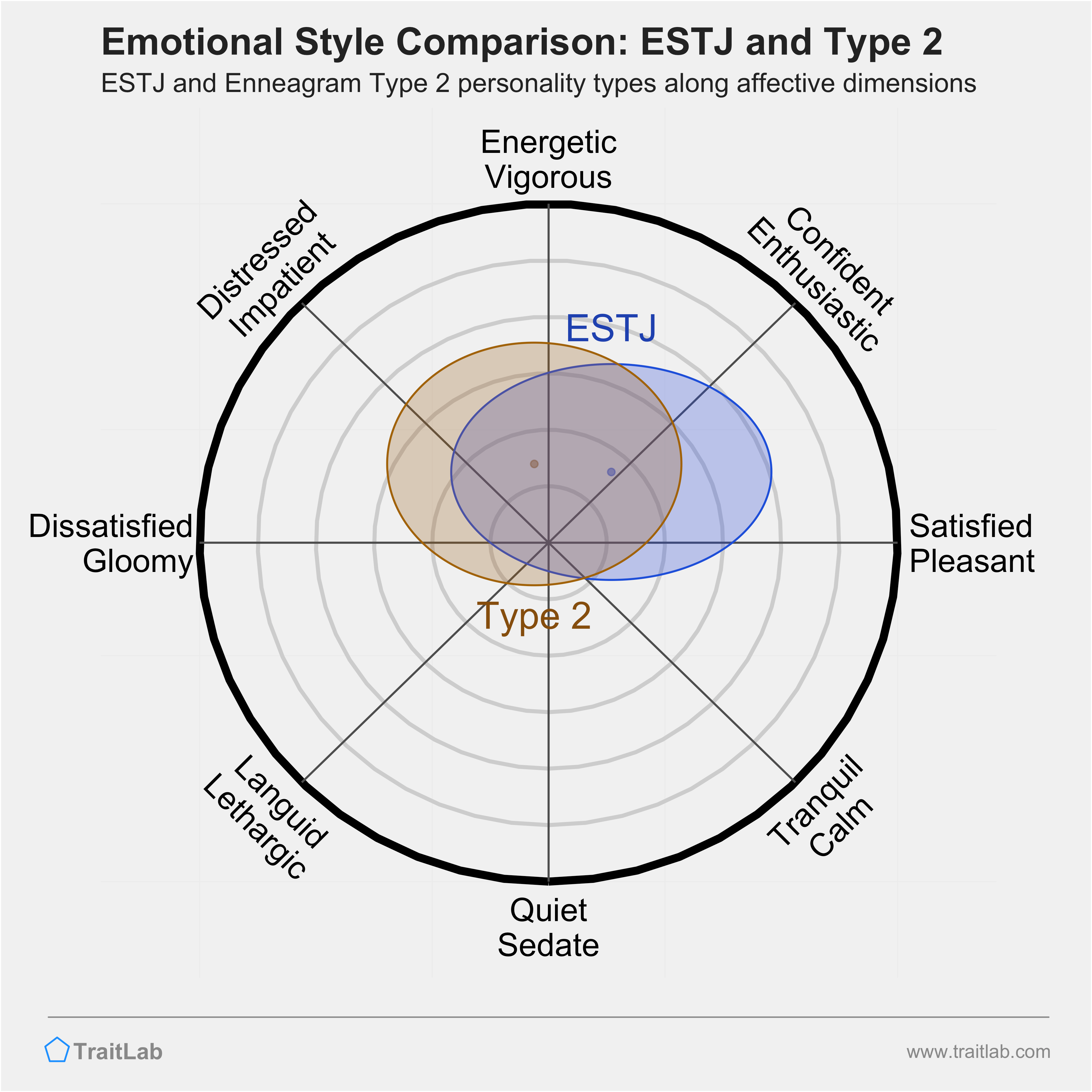 ESTJ and Type 2 comparison across emotional (affective) dimensions