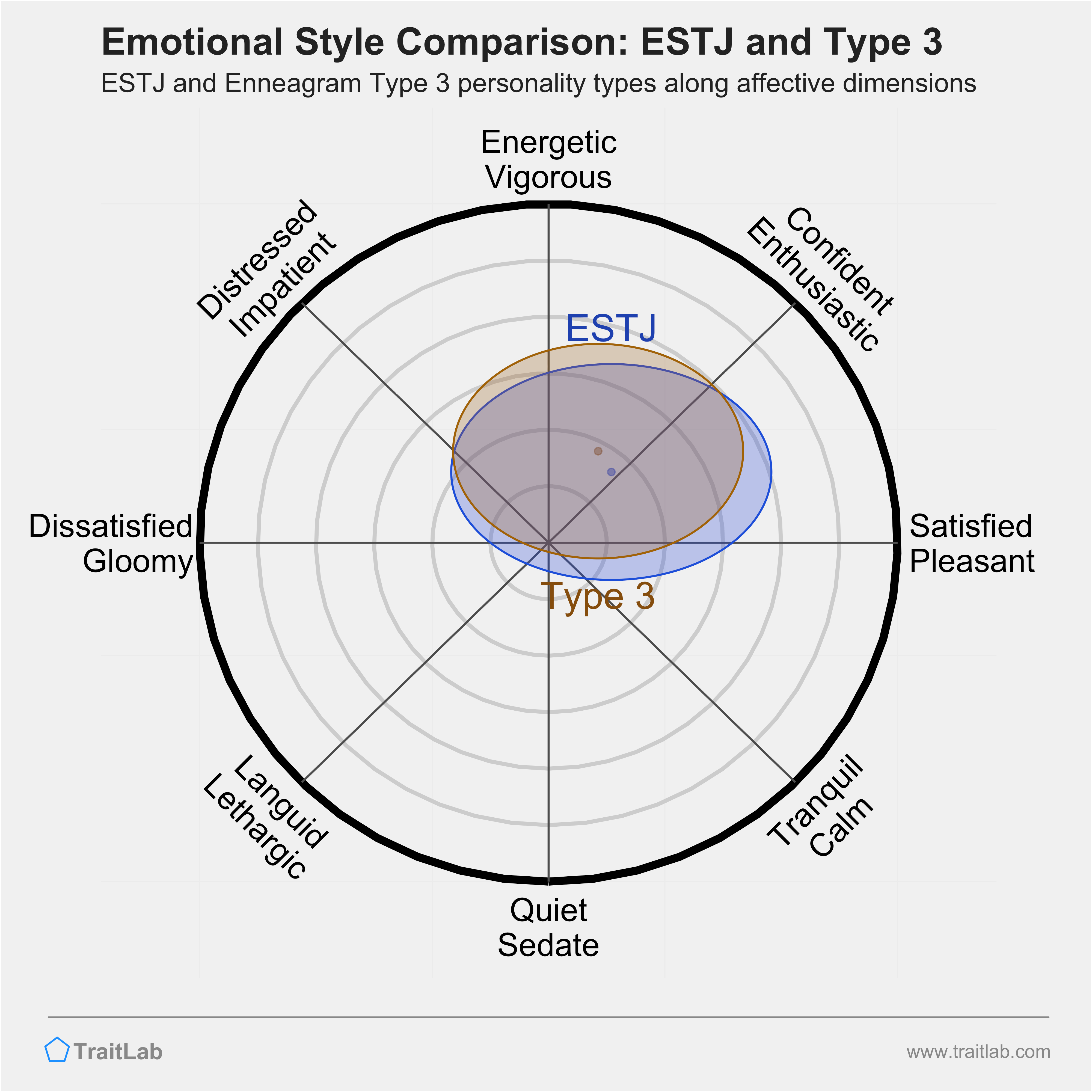 ESTJ and Type 3 comparison across emotional (affective) dimensions