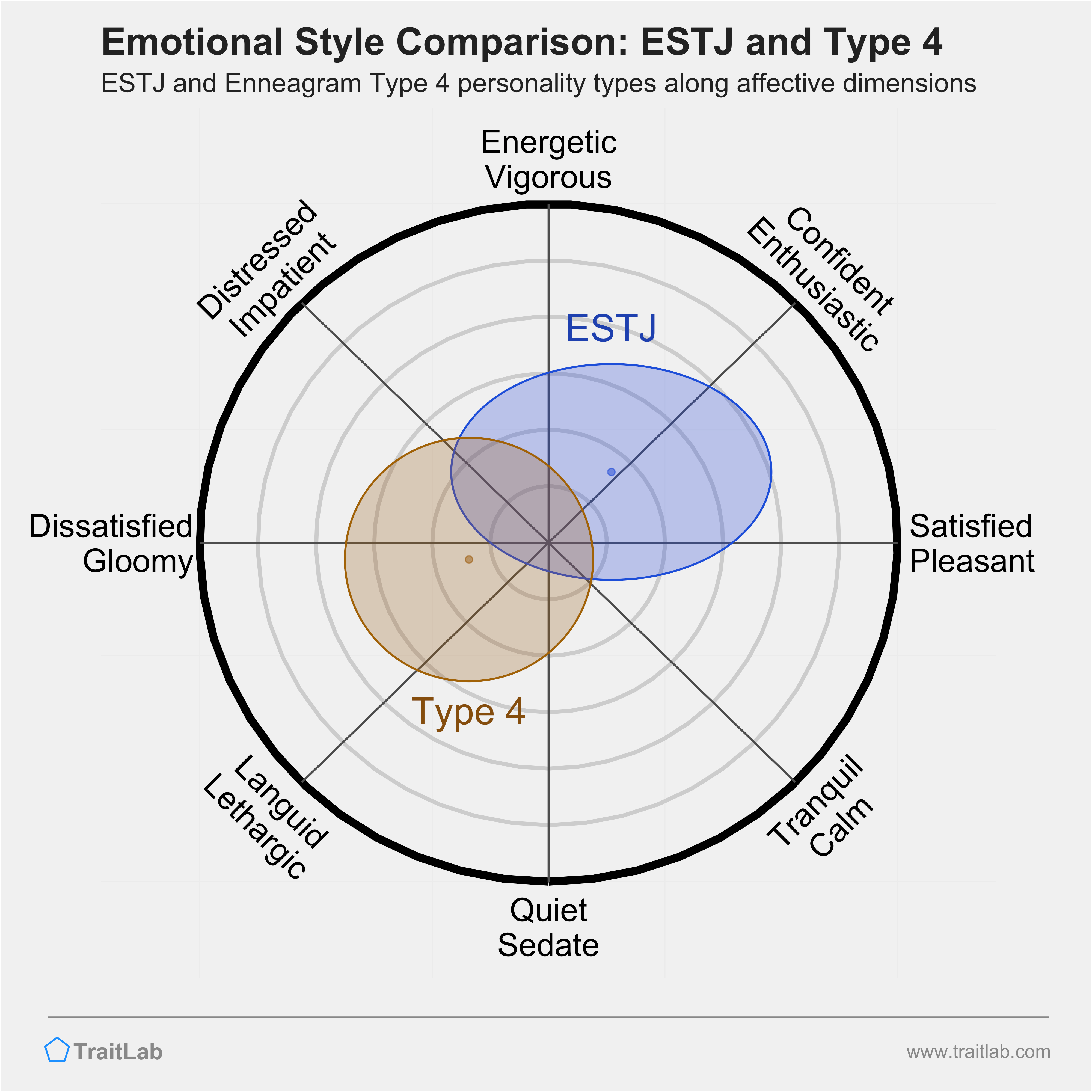 ESTJ and Type 4 comparison across emotional (affective) dimensions