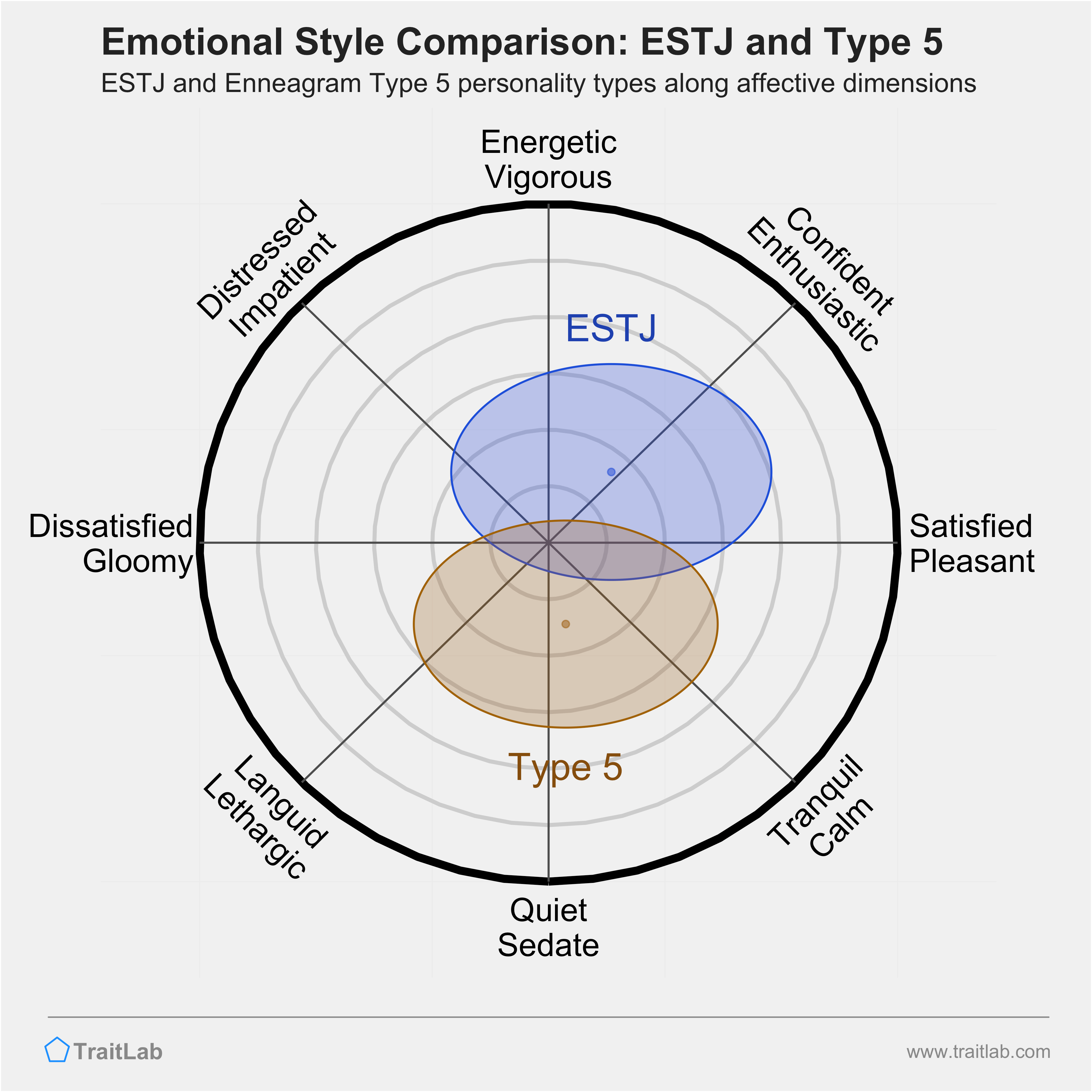 ESTJ and Type 5 comparison across emotional (affective) dimensions