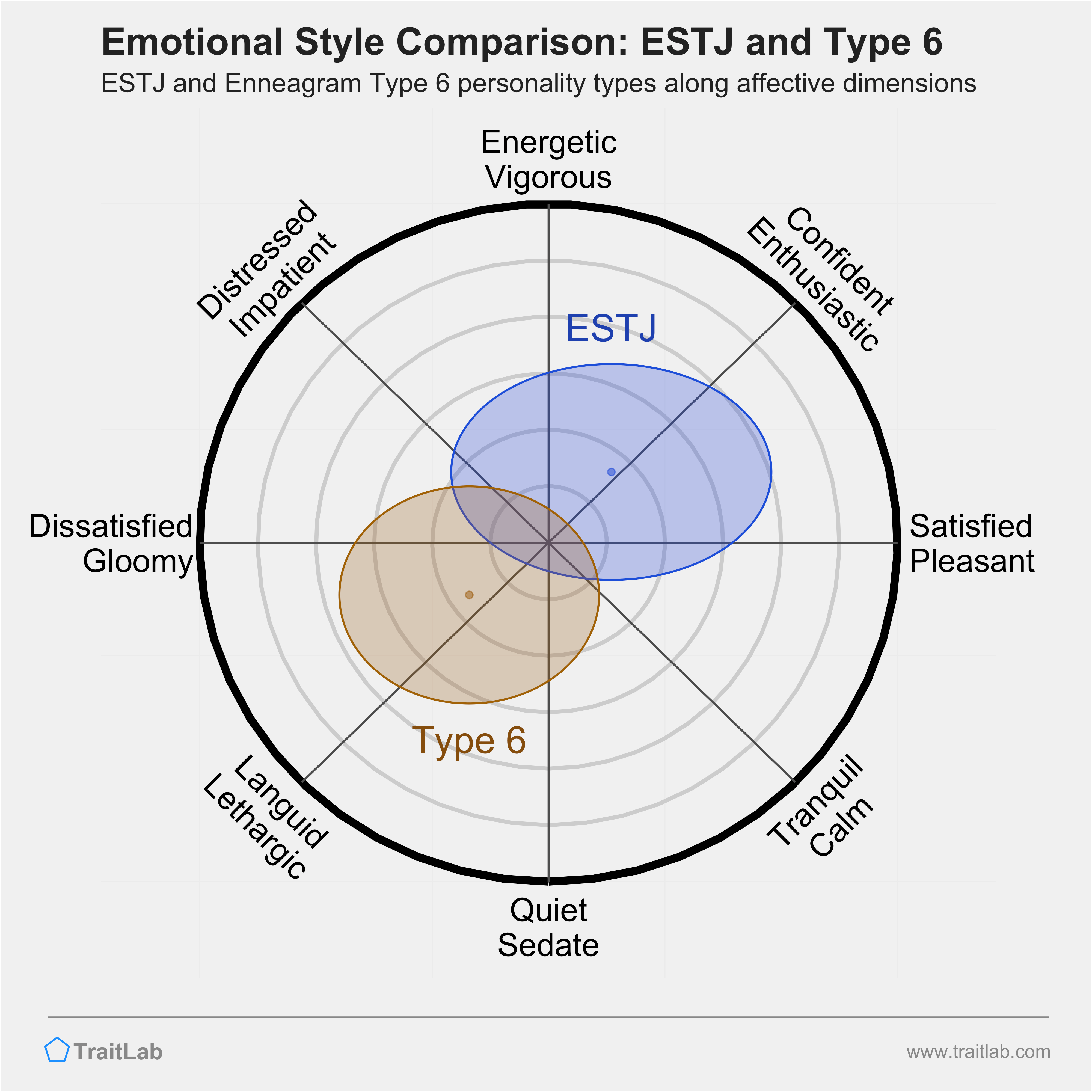 ESTJ and Type 6 comparison across emotional (affective) dimensions