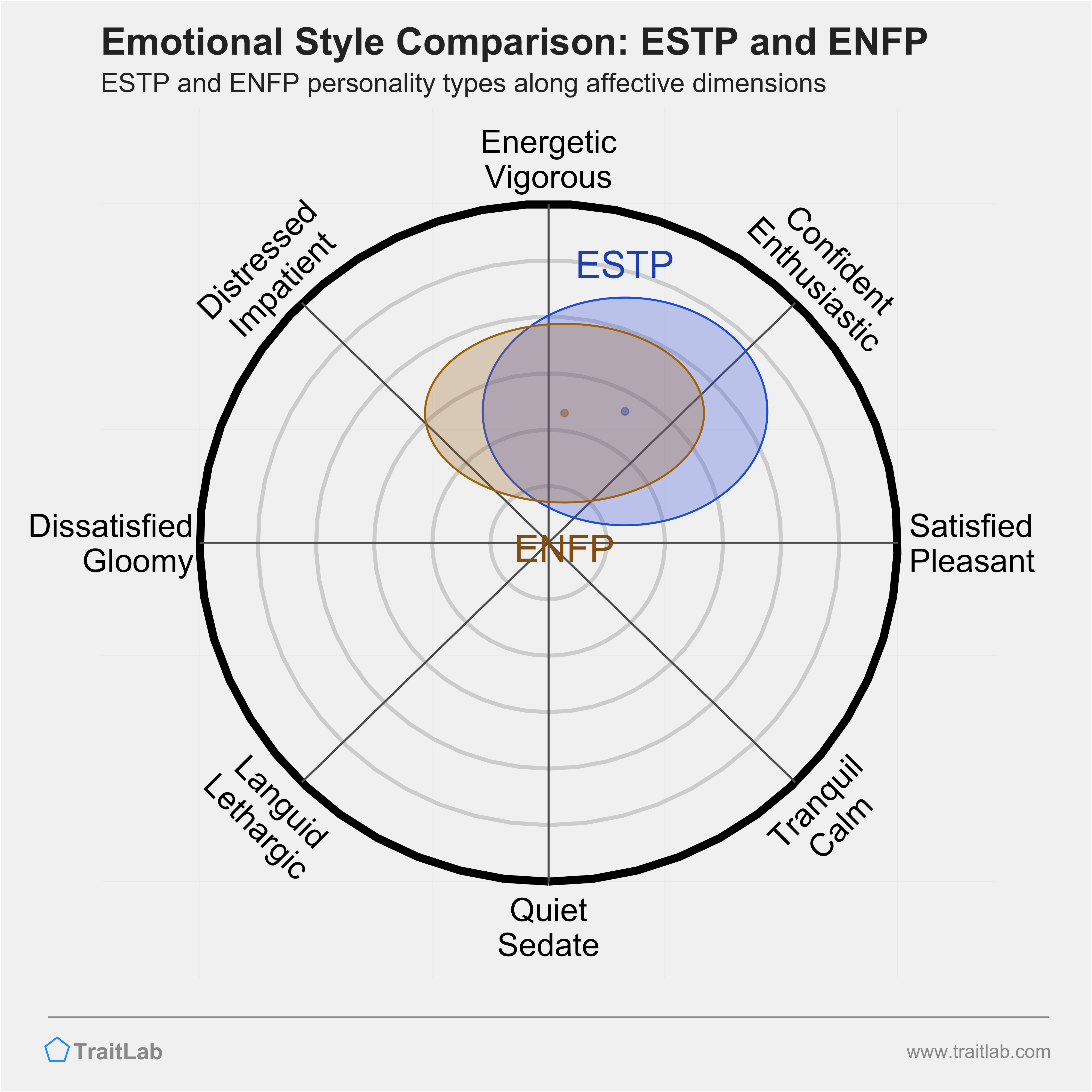 ESTP and ENFP comparison across emotional (affective) dimensions