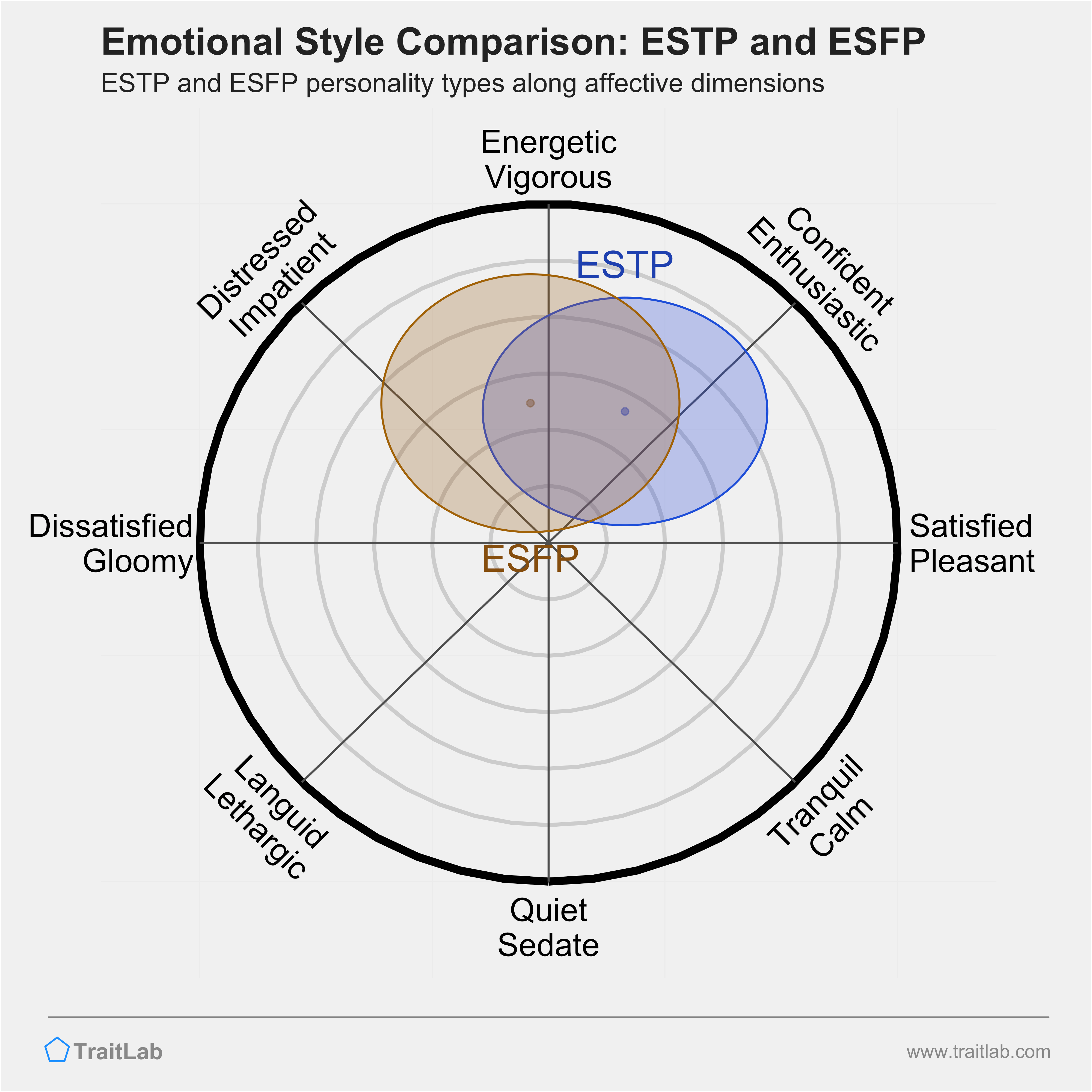 ESTP and ESFP comparison across emotional (affective) dimensions