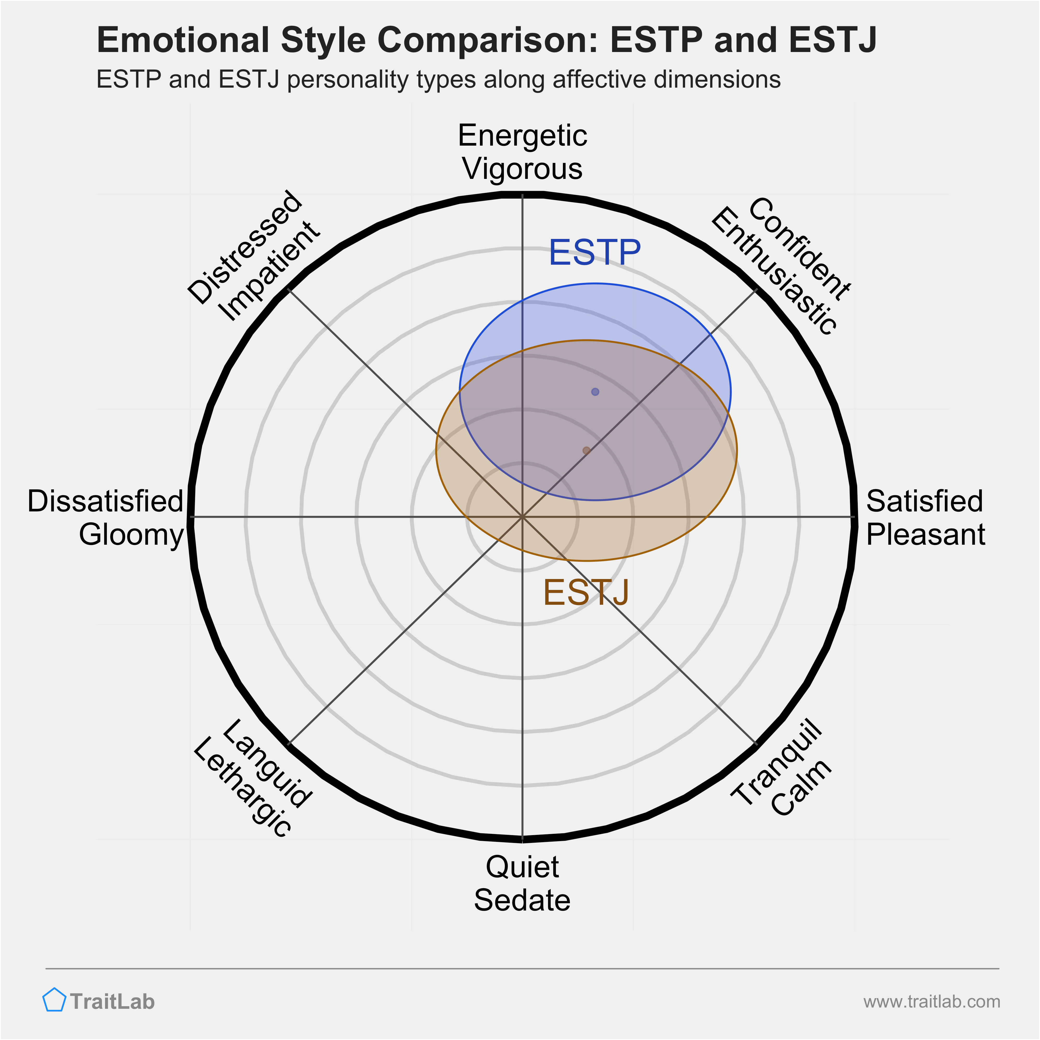 ESTP and ESTJ comparison across emotional (affective) dimensions