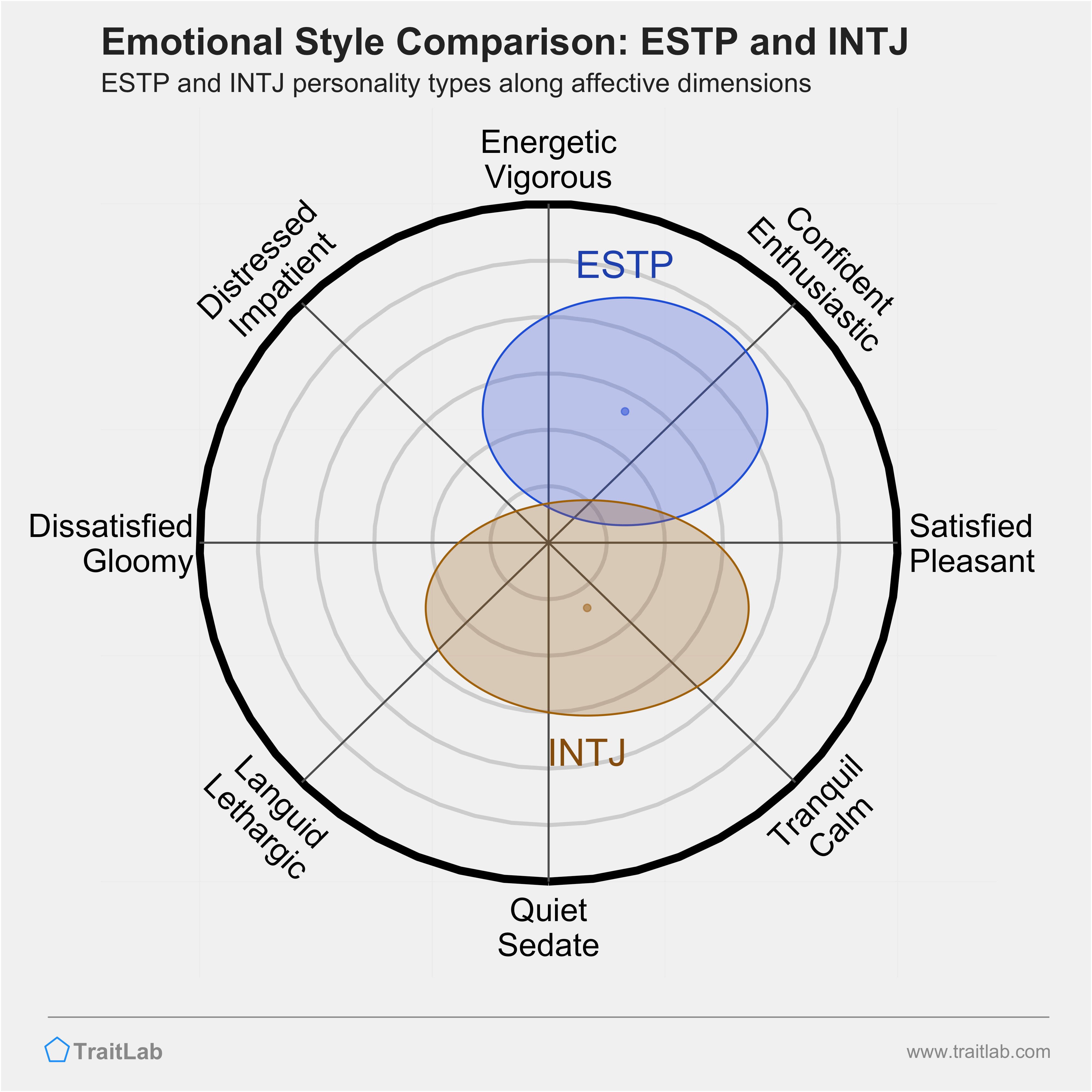 ESTP and INTJ comparison across emotional (affective) dimensions