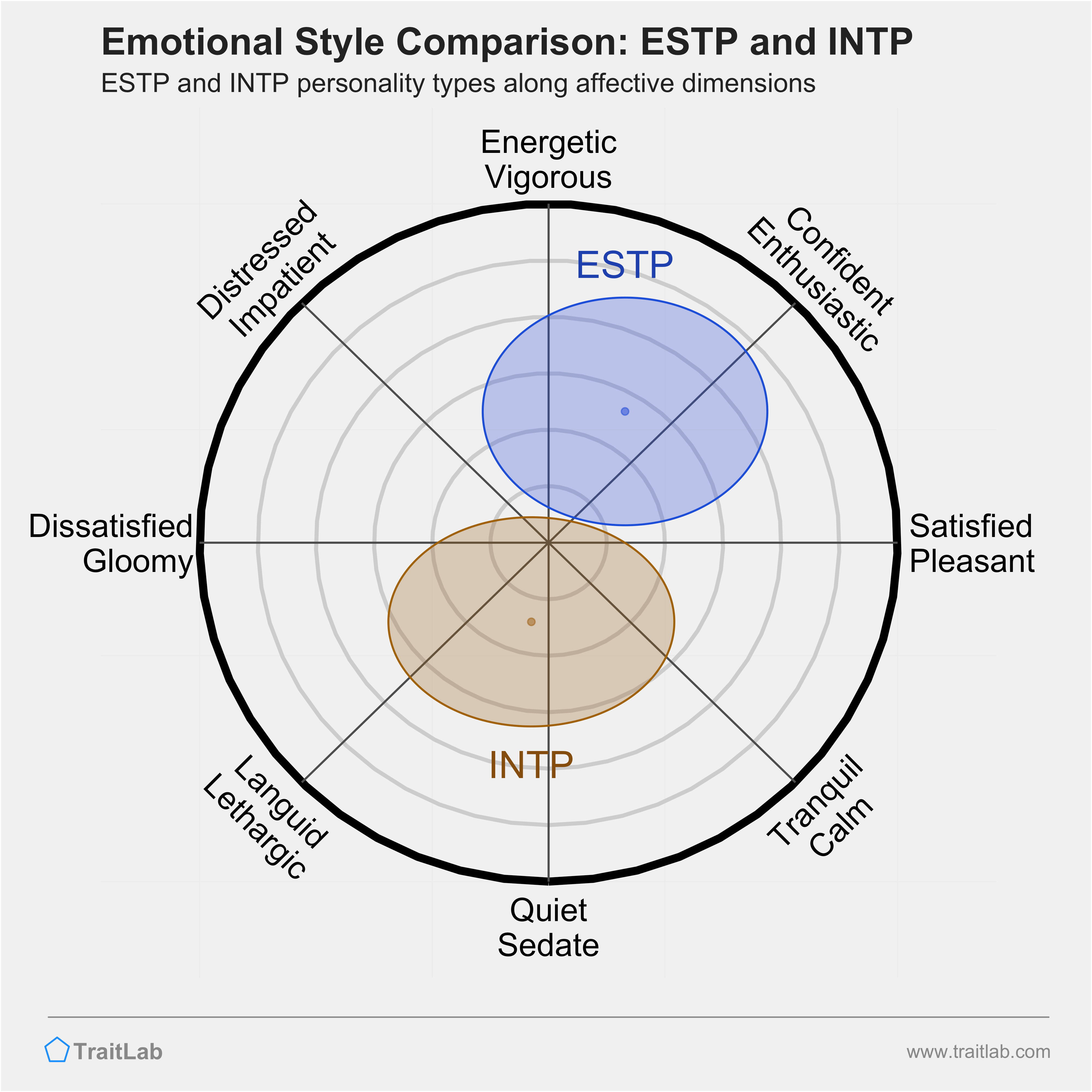 ESTP and INTP comparison across emotional (affective) dimensions