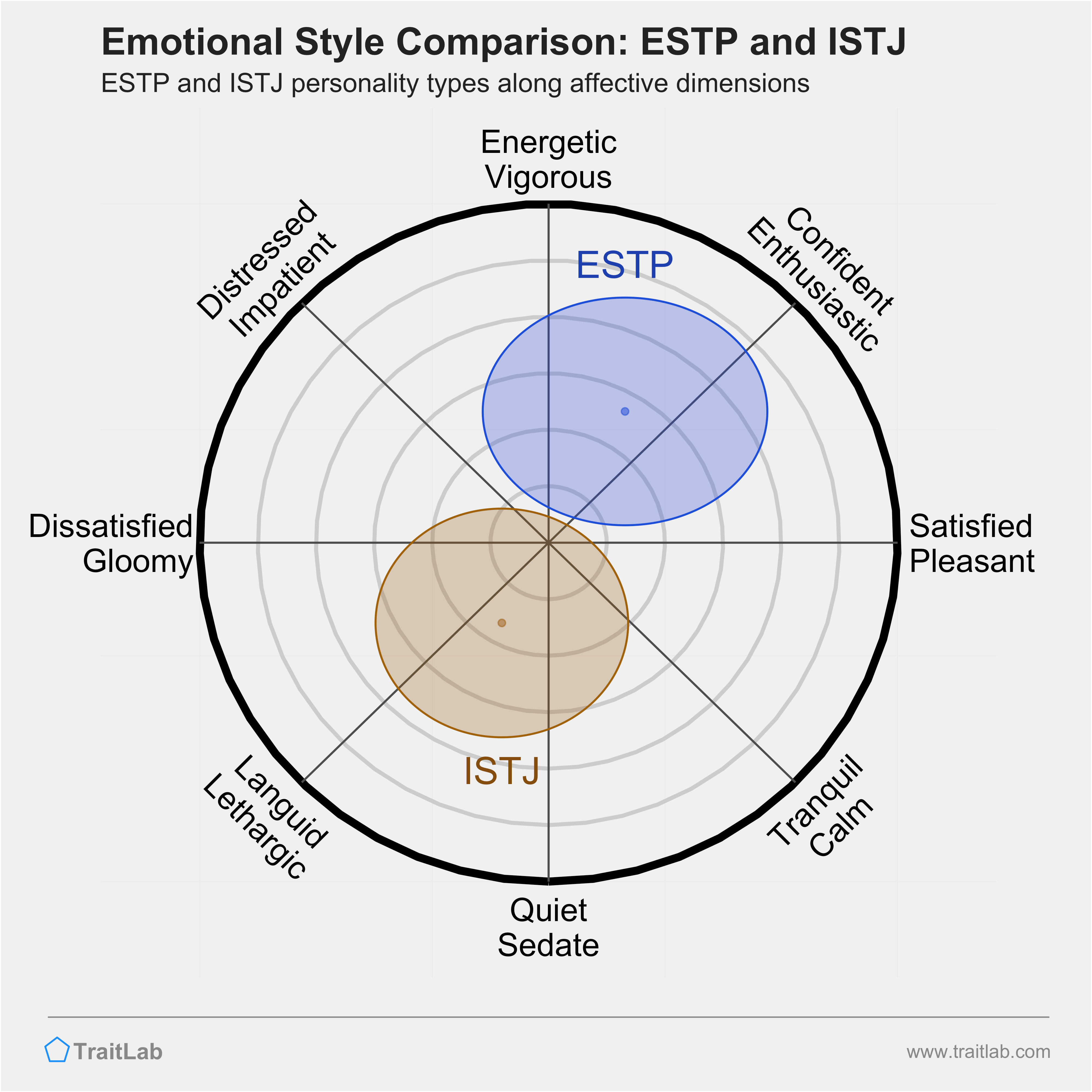 ESTP and ISTJ comparison across emotional (affective) dimensions