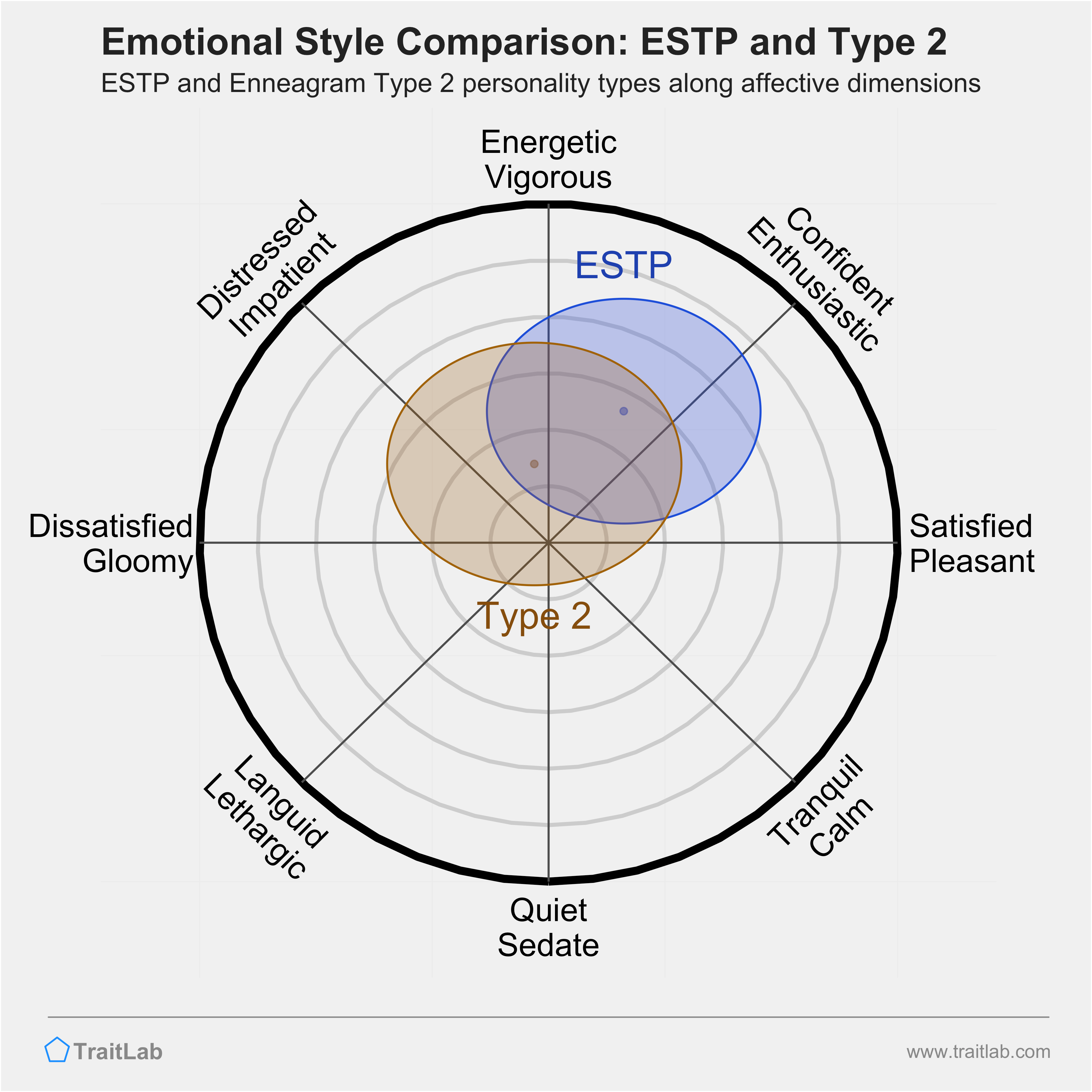 ESTP and Type 2 comparison across emotional (affective) dimensions