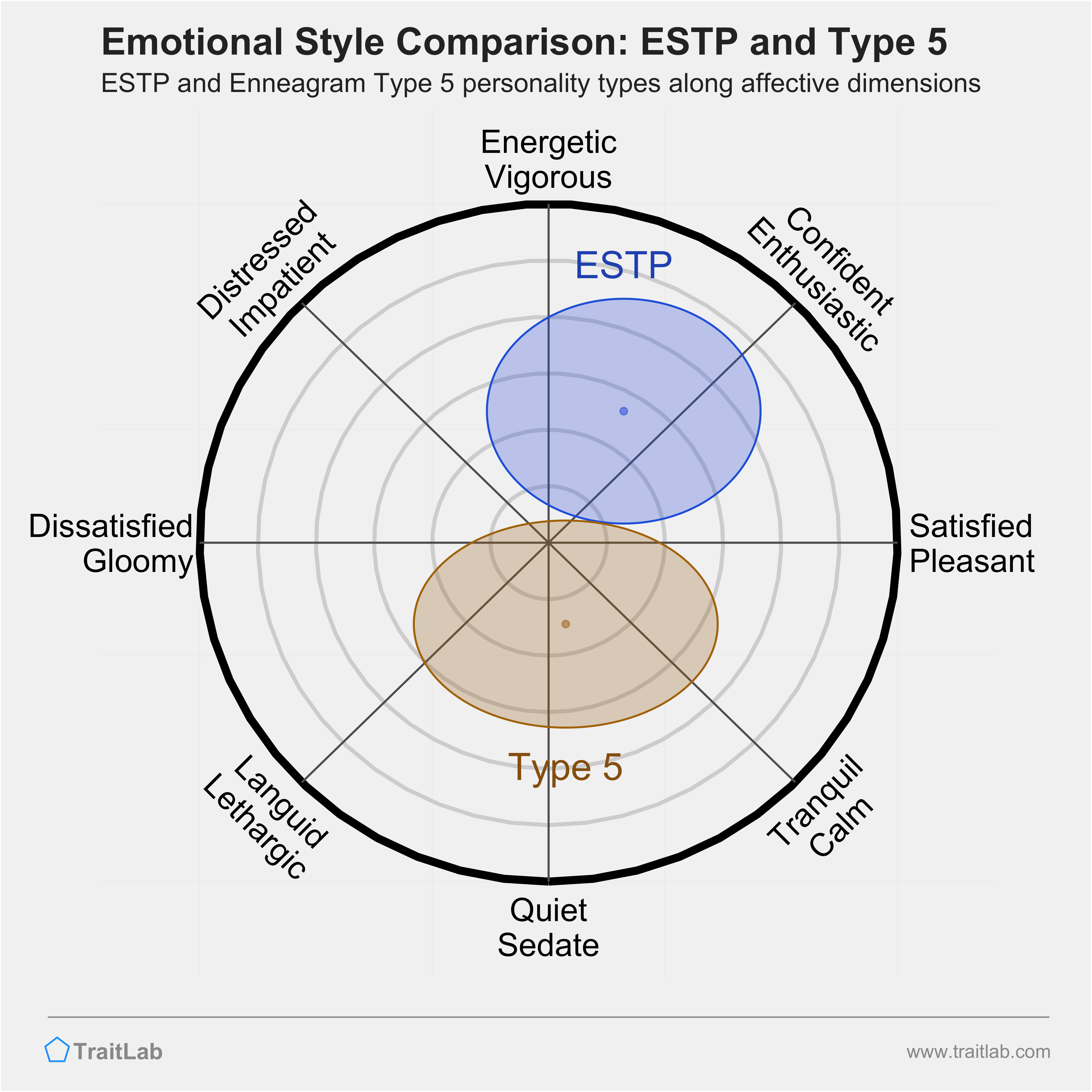 ESTP and Type 5 comparison across emotional (affective) dimensions