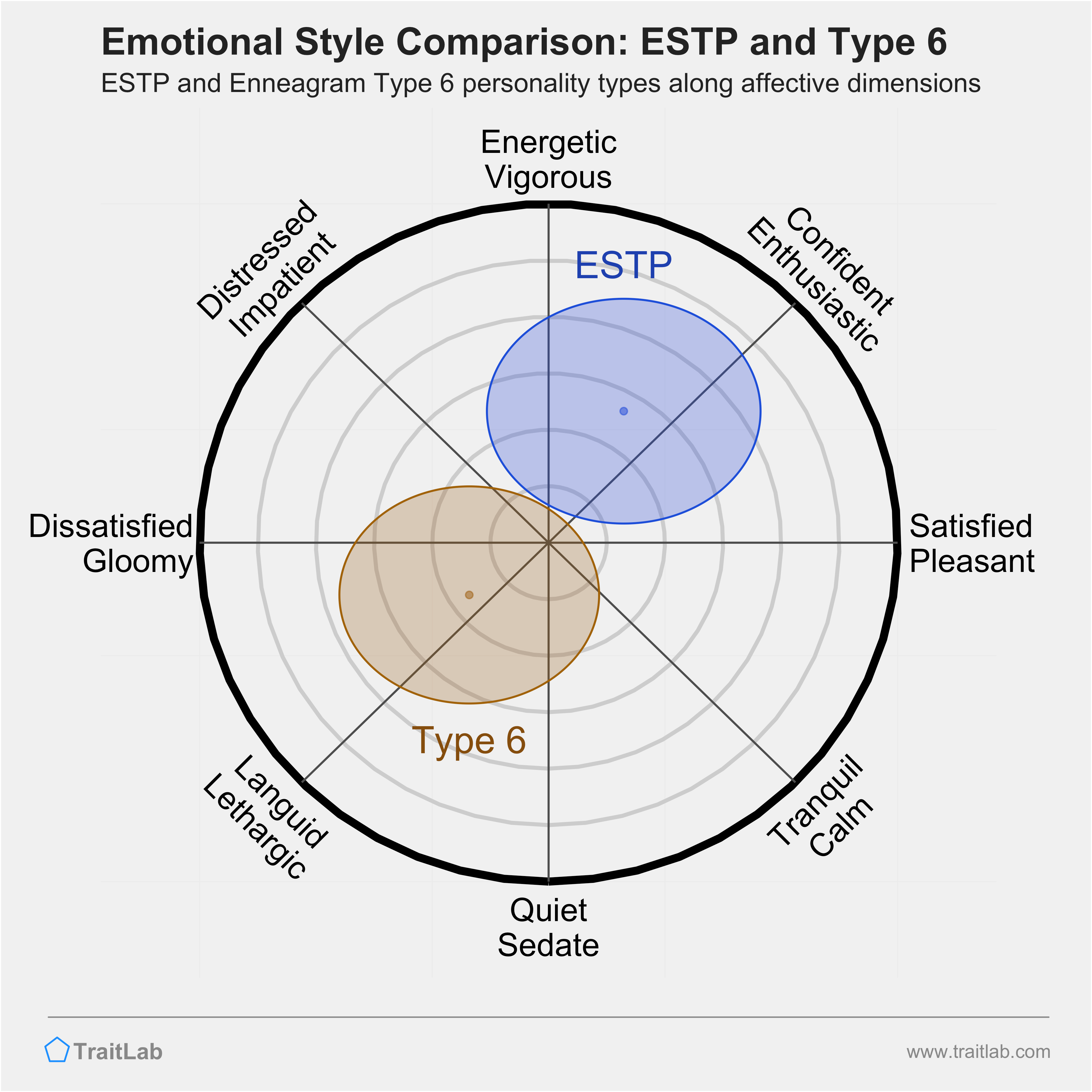 ESTP and Type 6 comparison across emotional (affective) dimensions