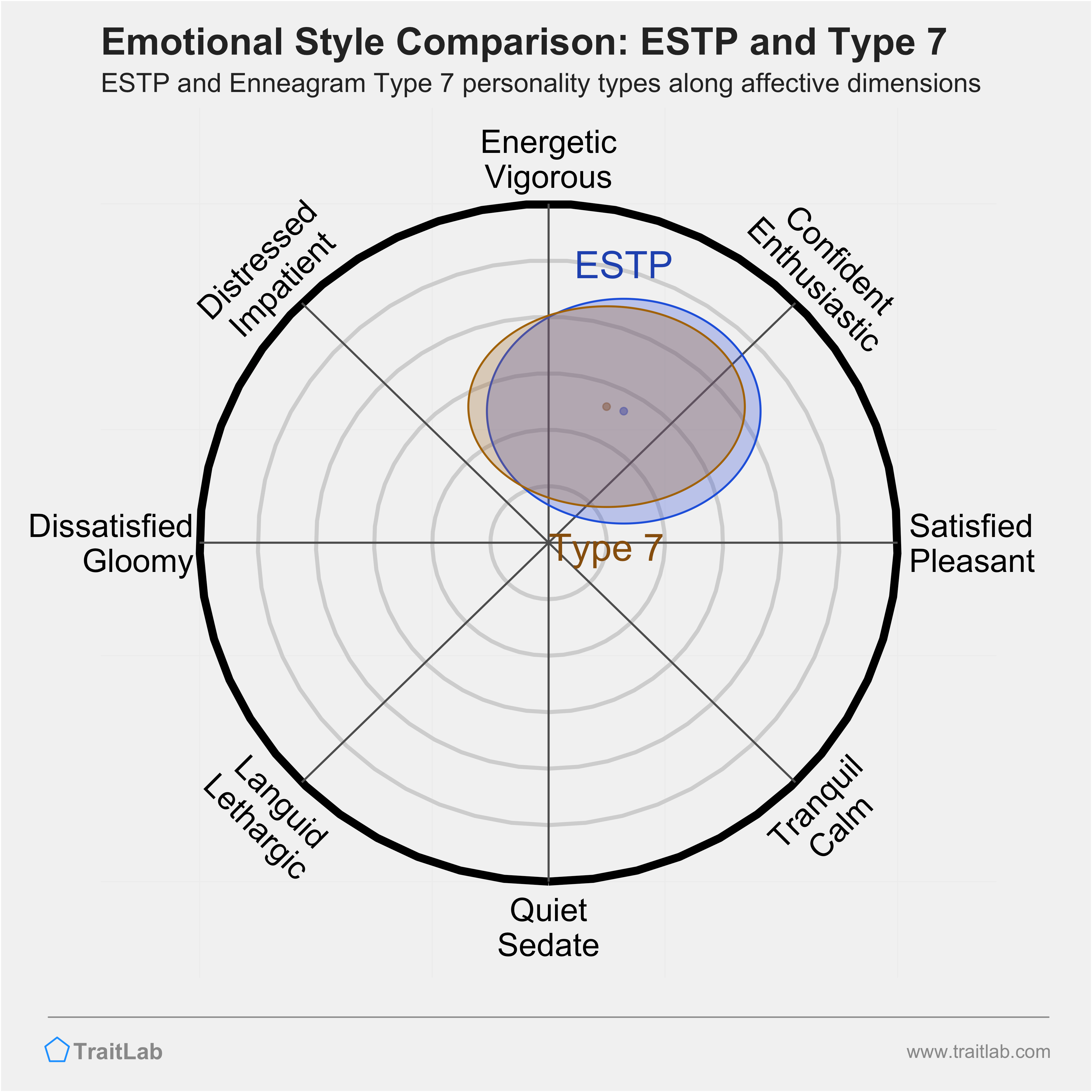 ESTP and Type 7 comparison across emotional (affective) dimensions