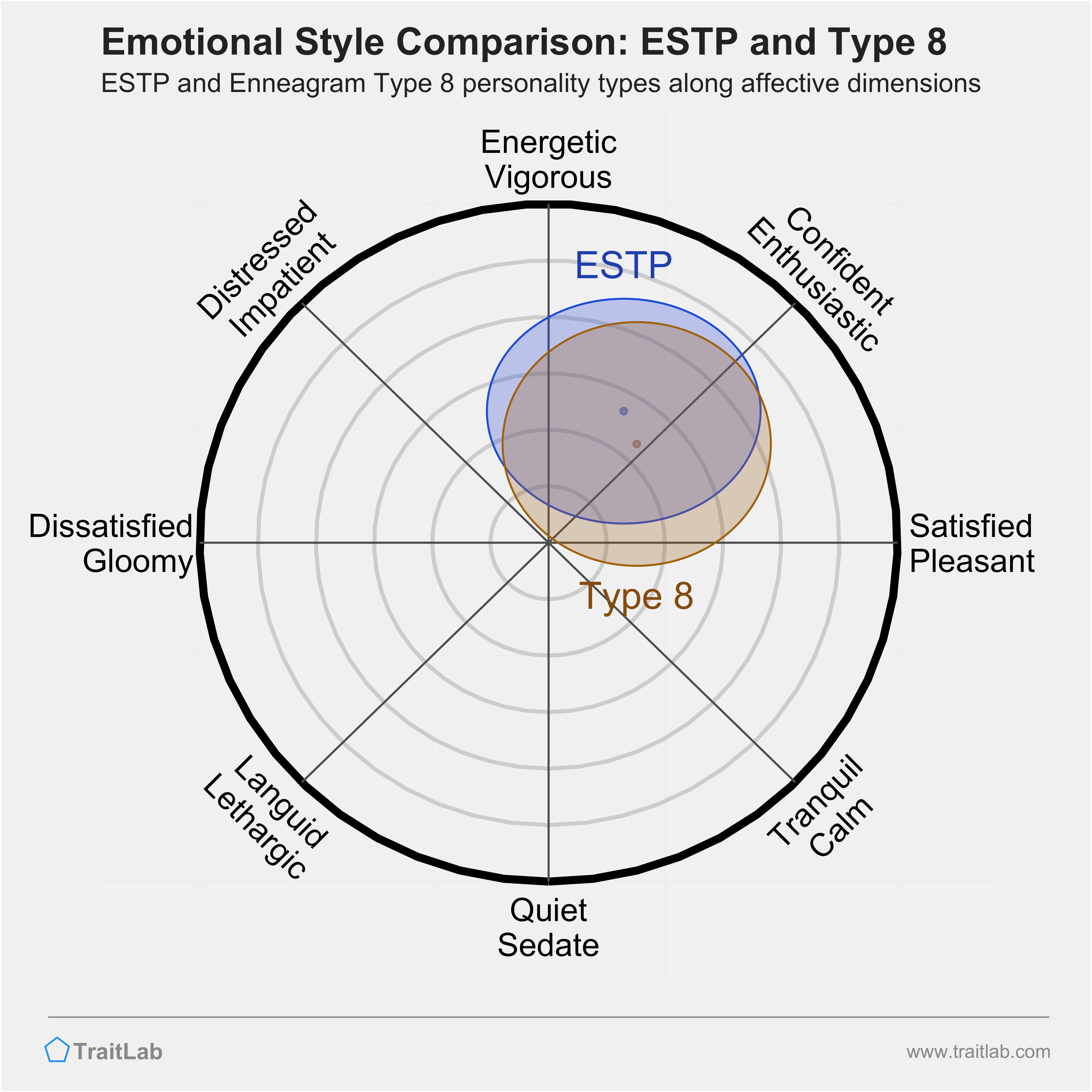 ESTP and Type 8 comparison across emotional (affective) dimensions
