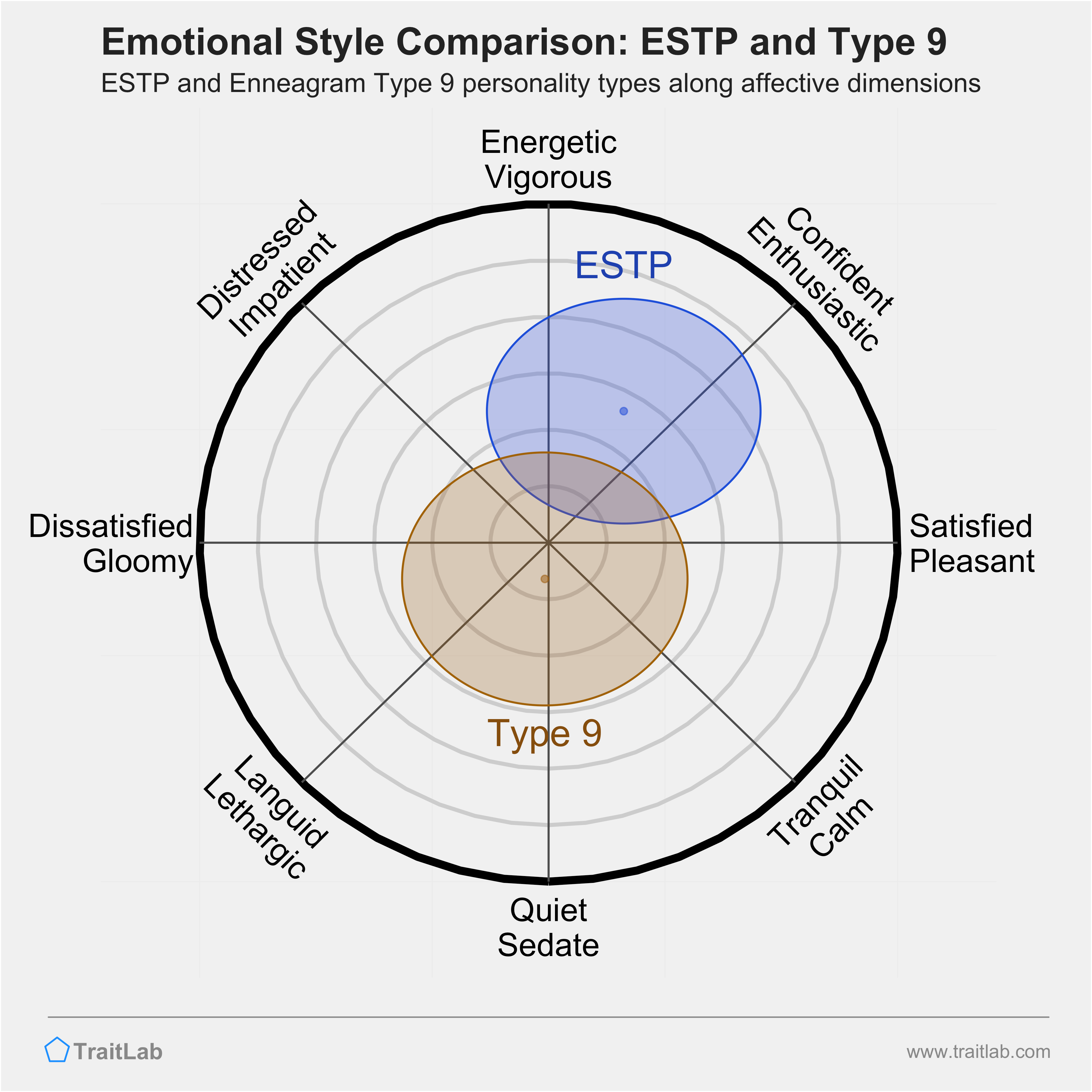ESTP and Type 9 comparison across emotional (affective) dimensions