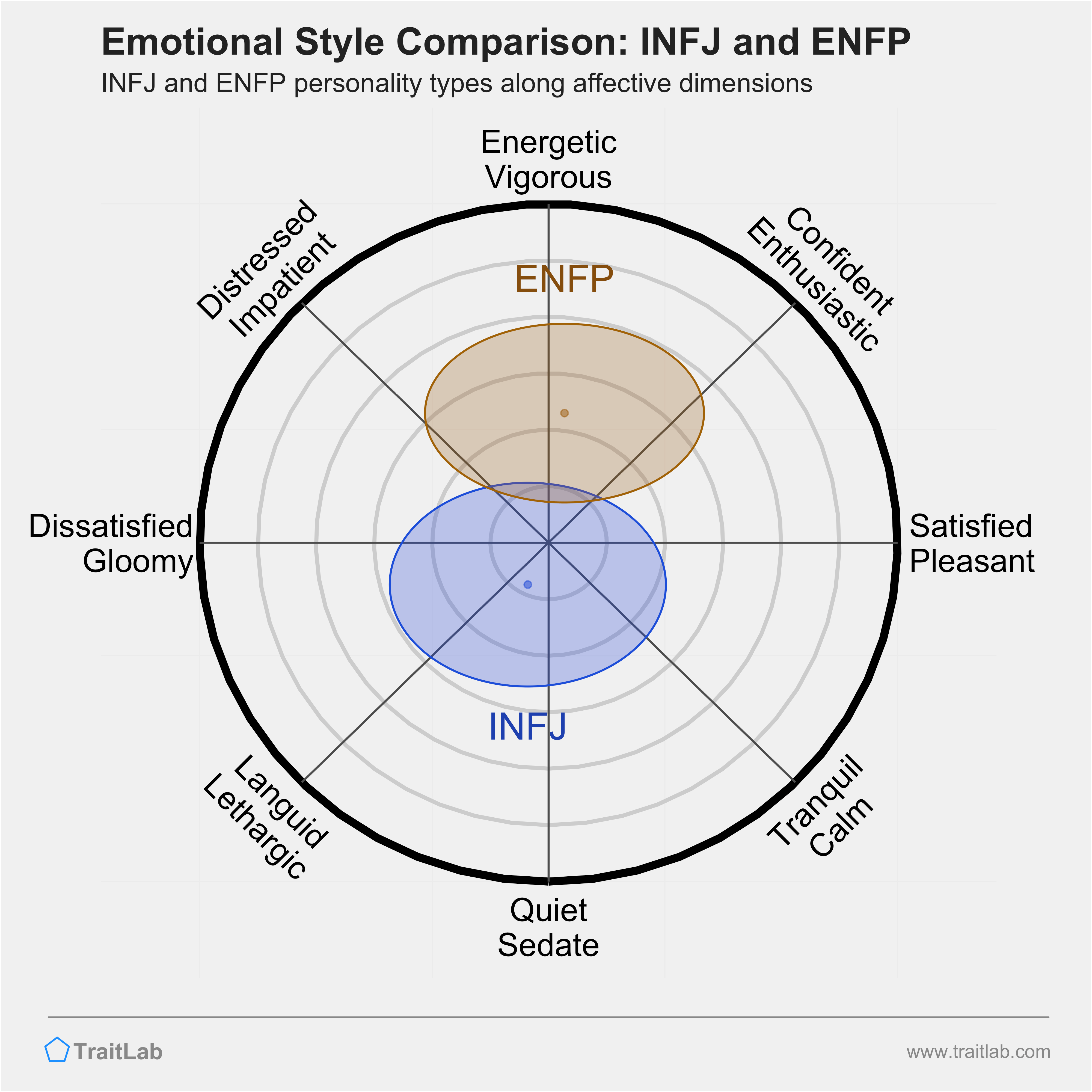 INFJ and ENFP comparison across emotional (affective) dimensions