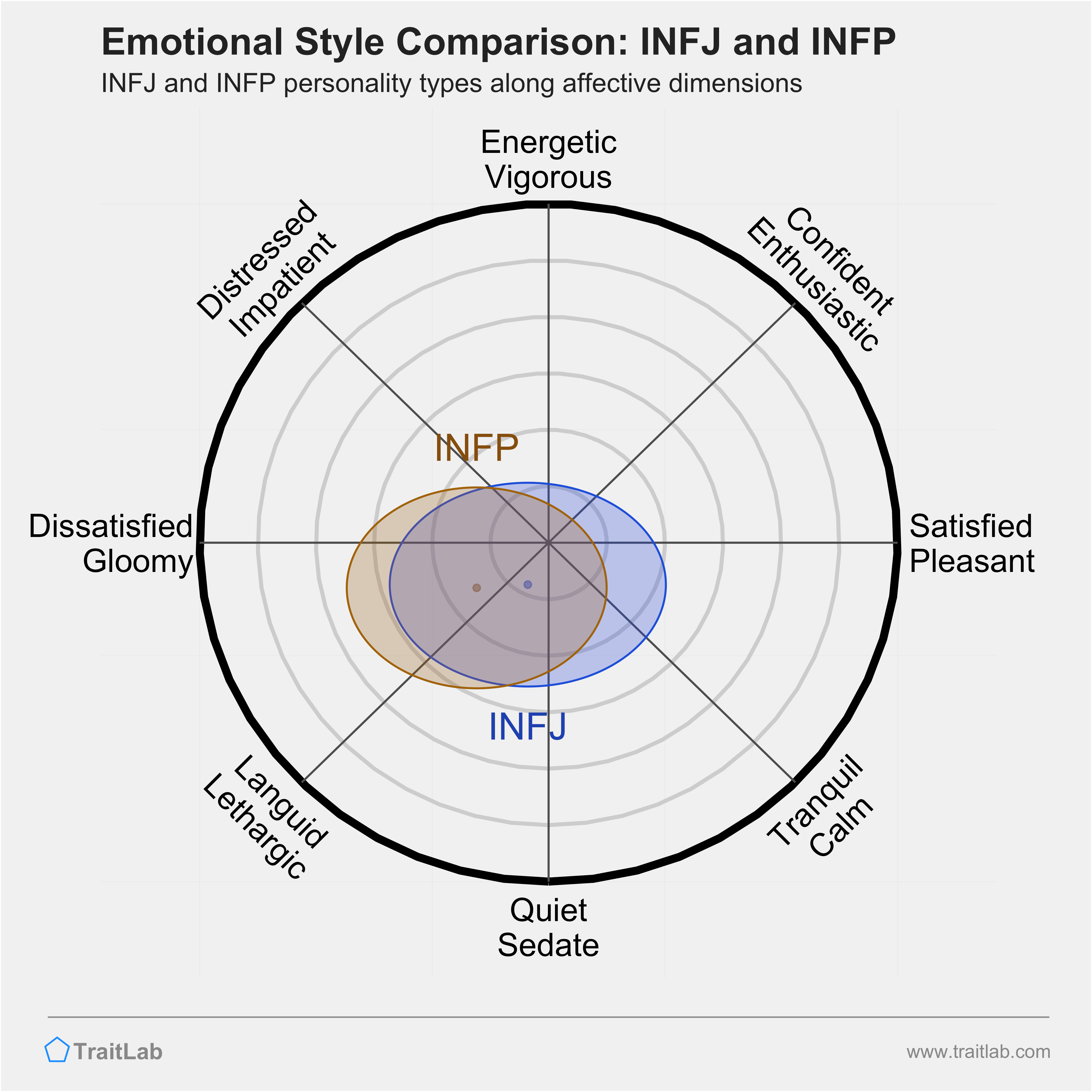 INFJ and INFP comparison across emotional (affective) dimensions