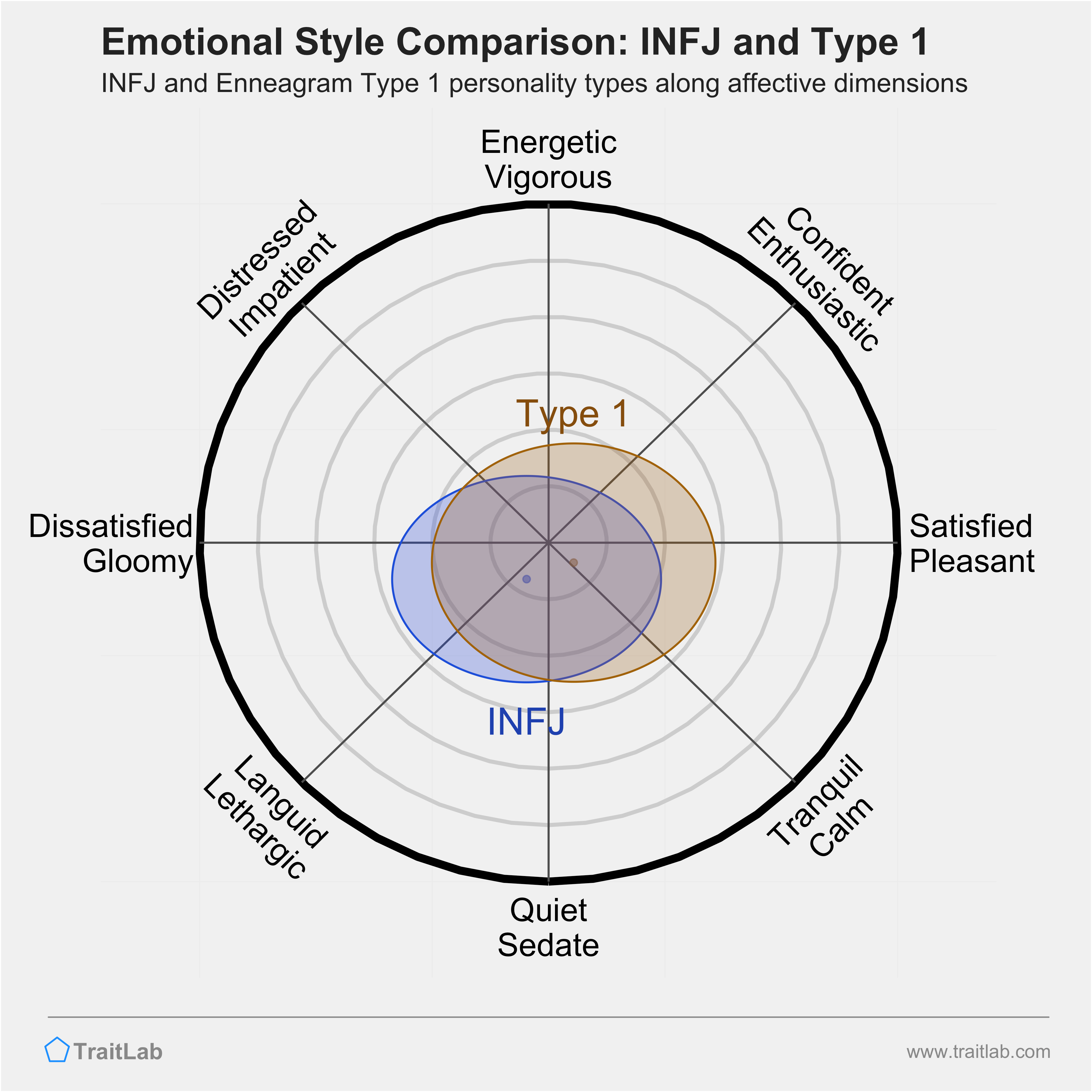 INFJ and Type 1 comparison across emotional (affective) dimensions