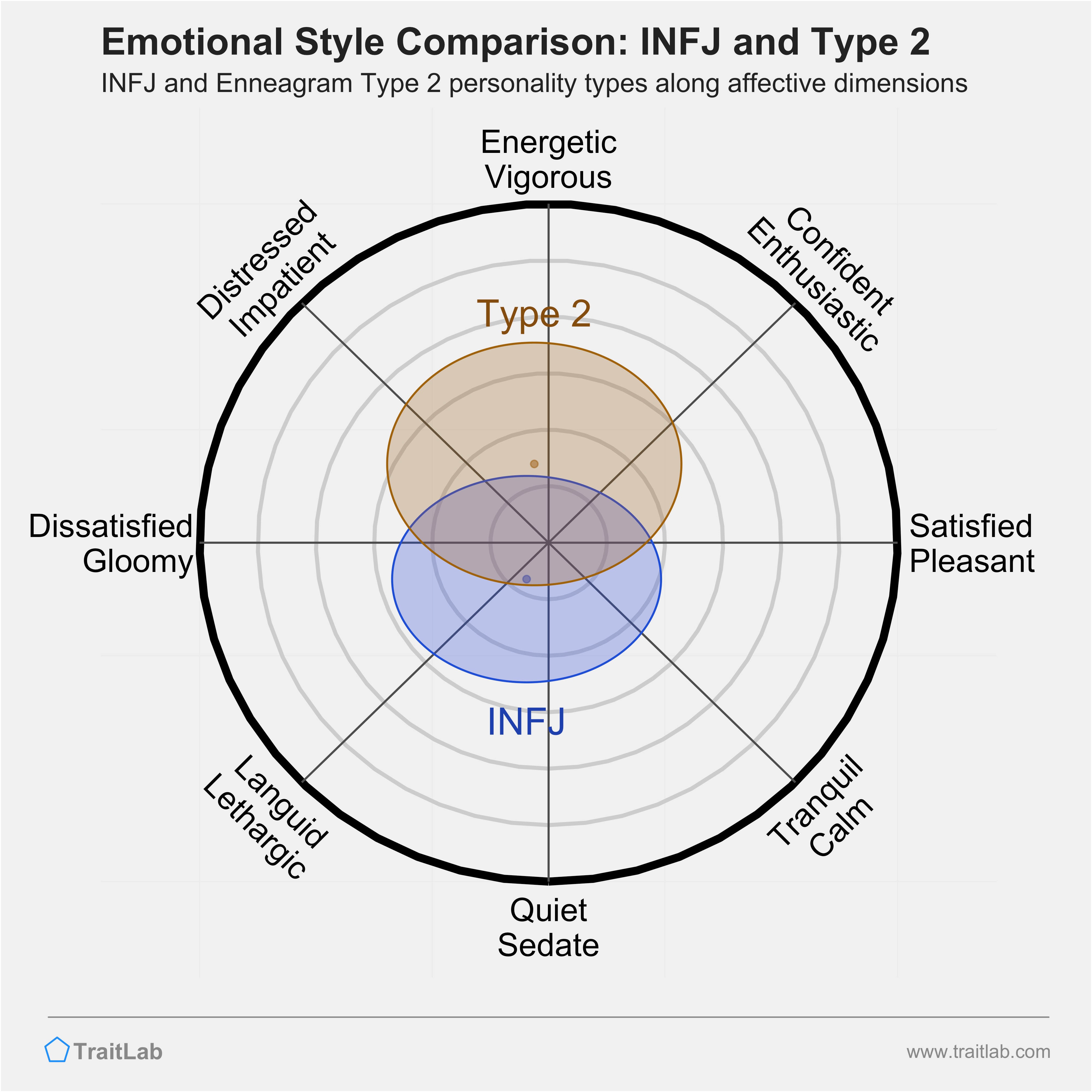 INFJ and Type 2 comparison across emotional (affective) dimensions