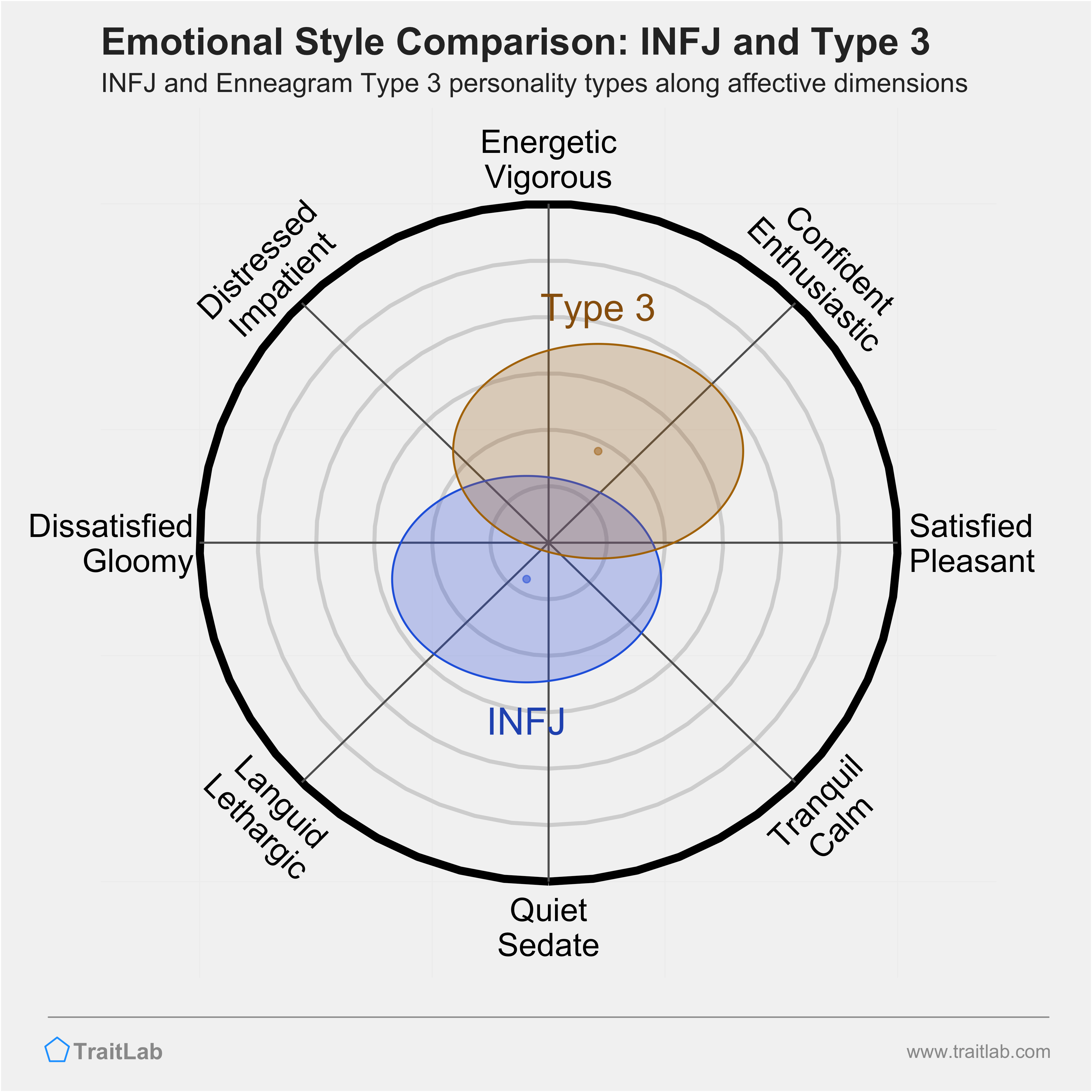 INFJ and Type 3 comparison across emotional (affective) dimensions