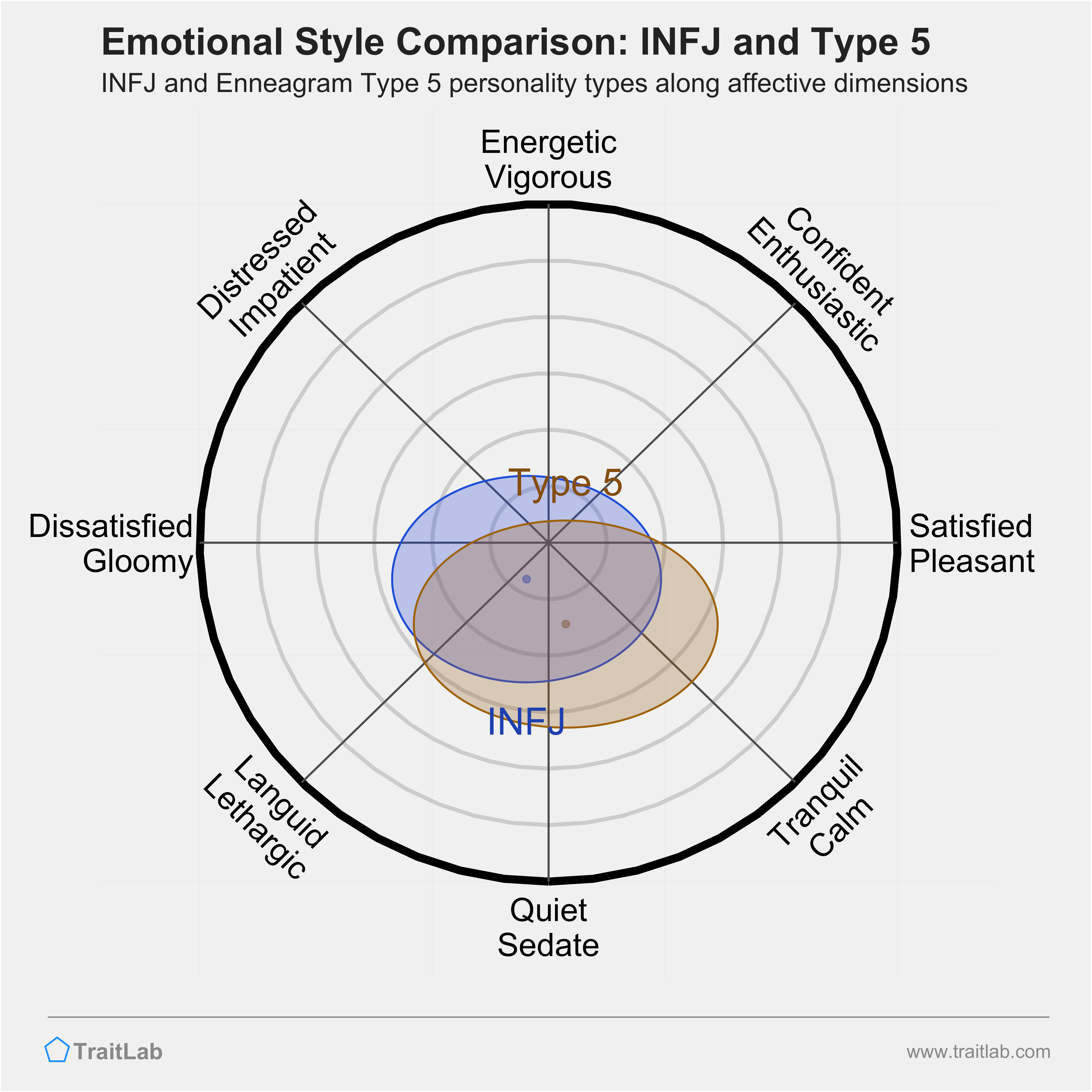 INFJ and Type 5 comparison across emotional (affective) dimensions