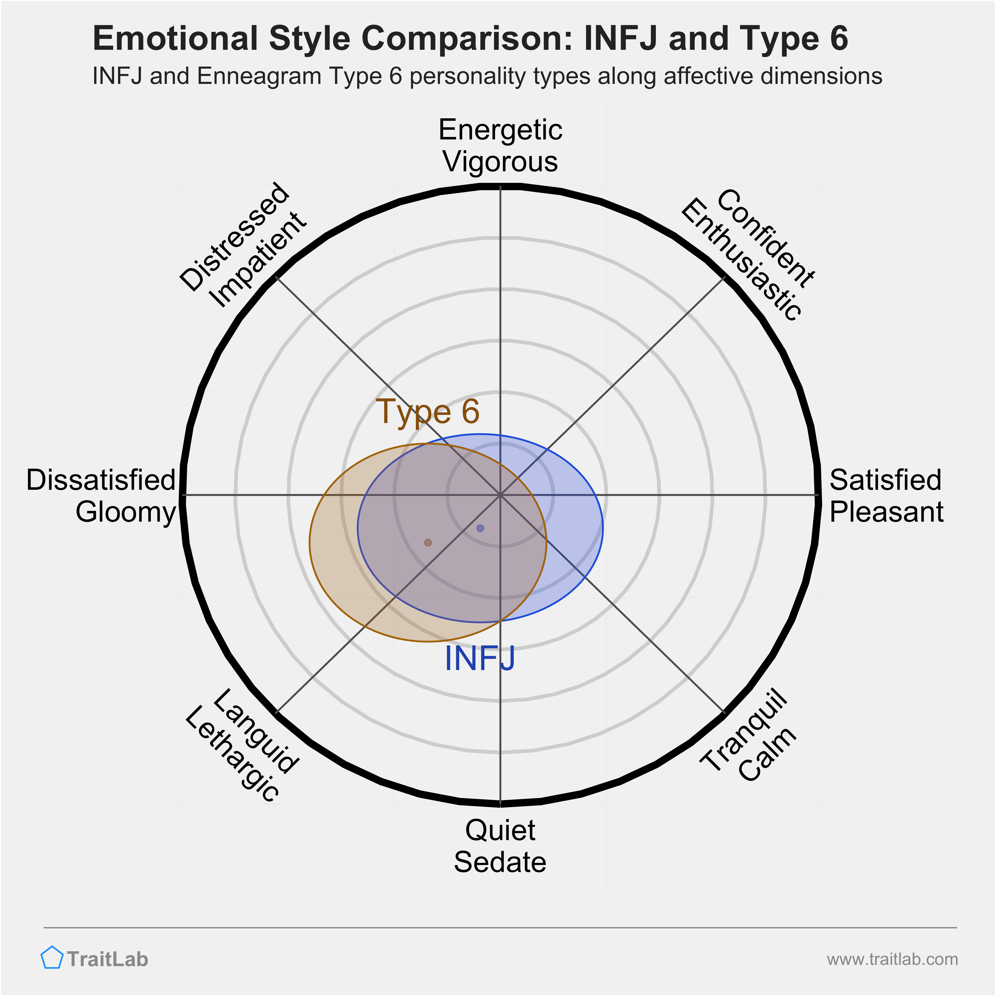 INFJ and Type 6 comparison across emotional (affective) dimensions