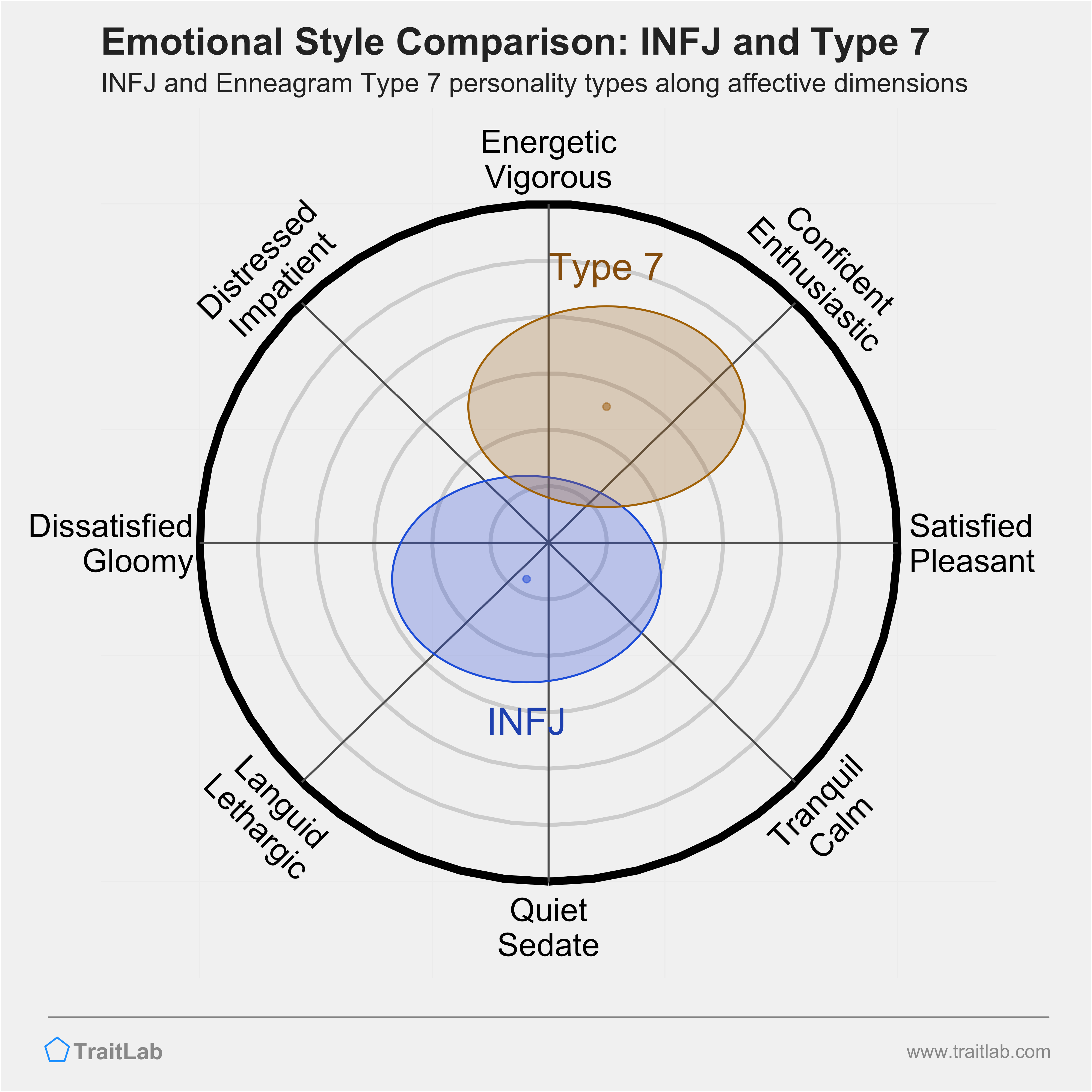 INFJ and Type 7 comparison across emotional (affective) dimensions