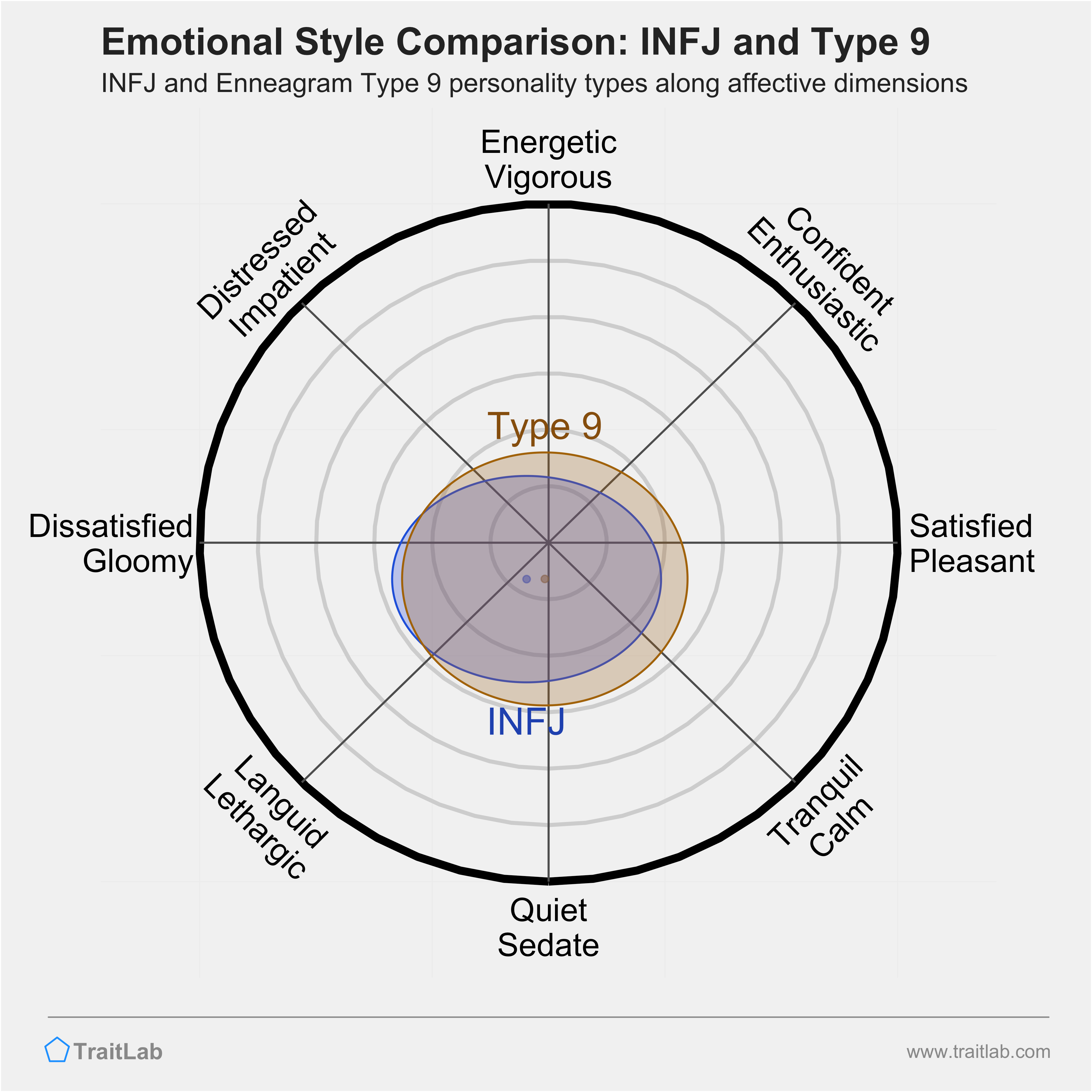 INFJ and Type 9 comparison across emotional (affective) dimensions