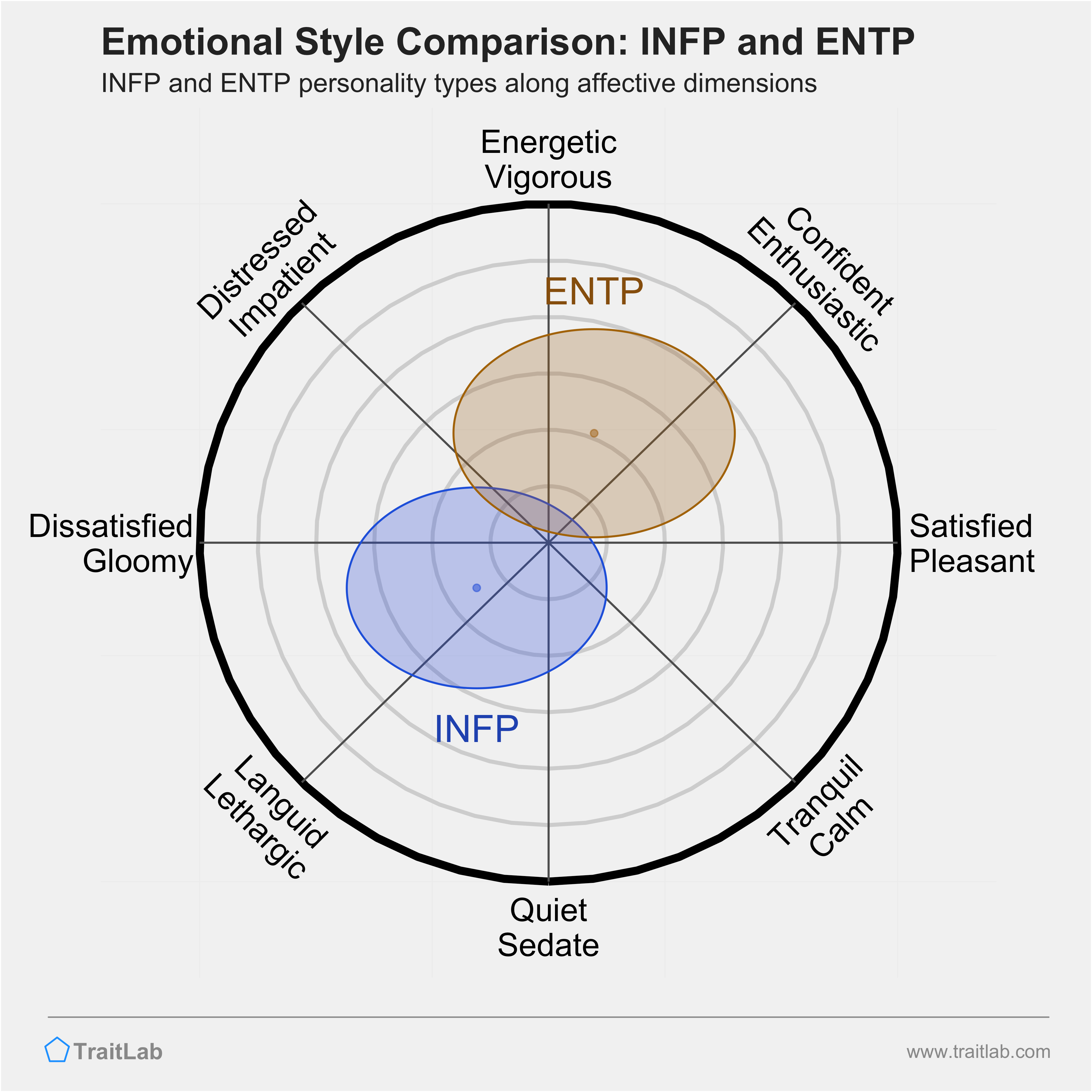 INFP and ENTP comparison across emotional (affective) dimensions