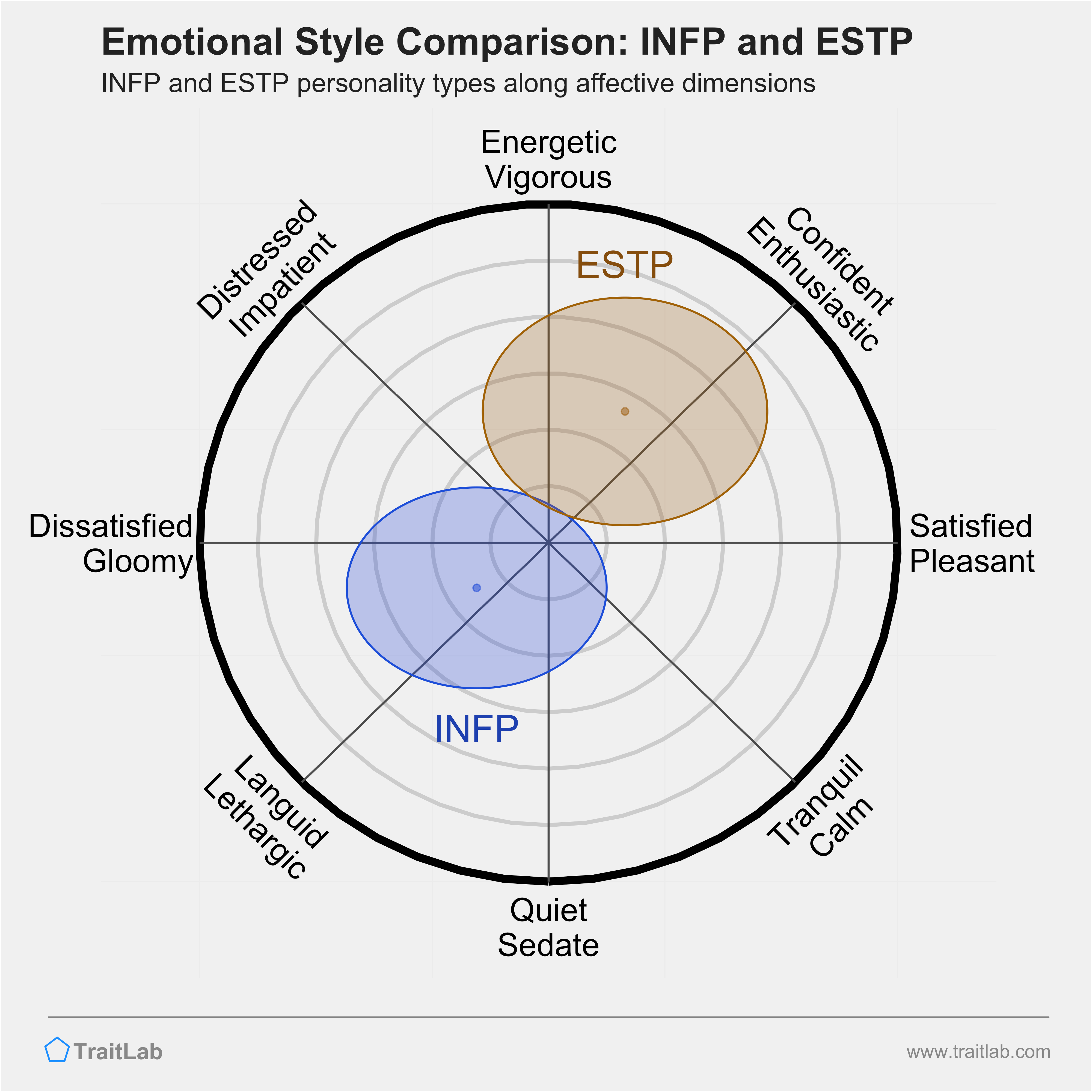 INFP and ESTP comparison across emotional (affective) dimensions