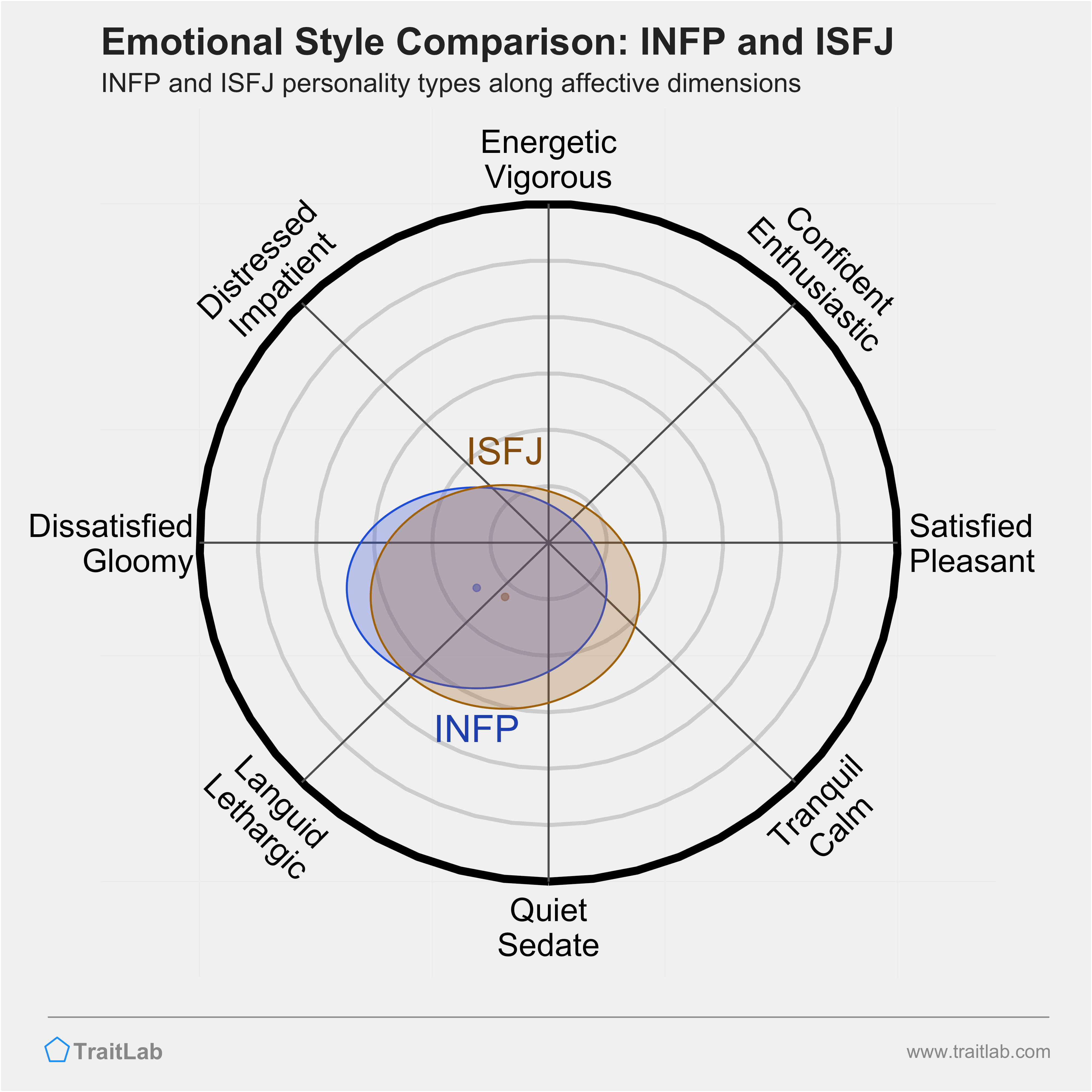 INFP and ISFJ comparison across emotional (affective) dimensions