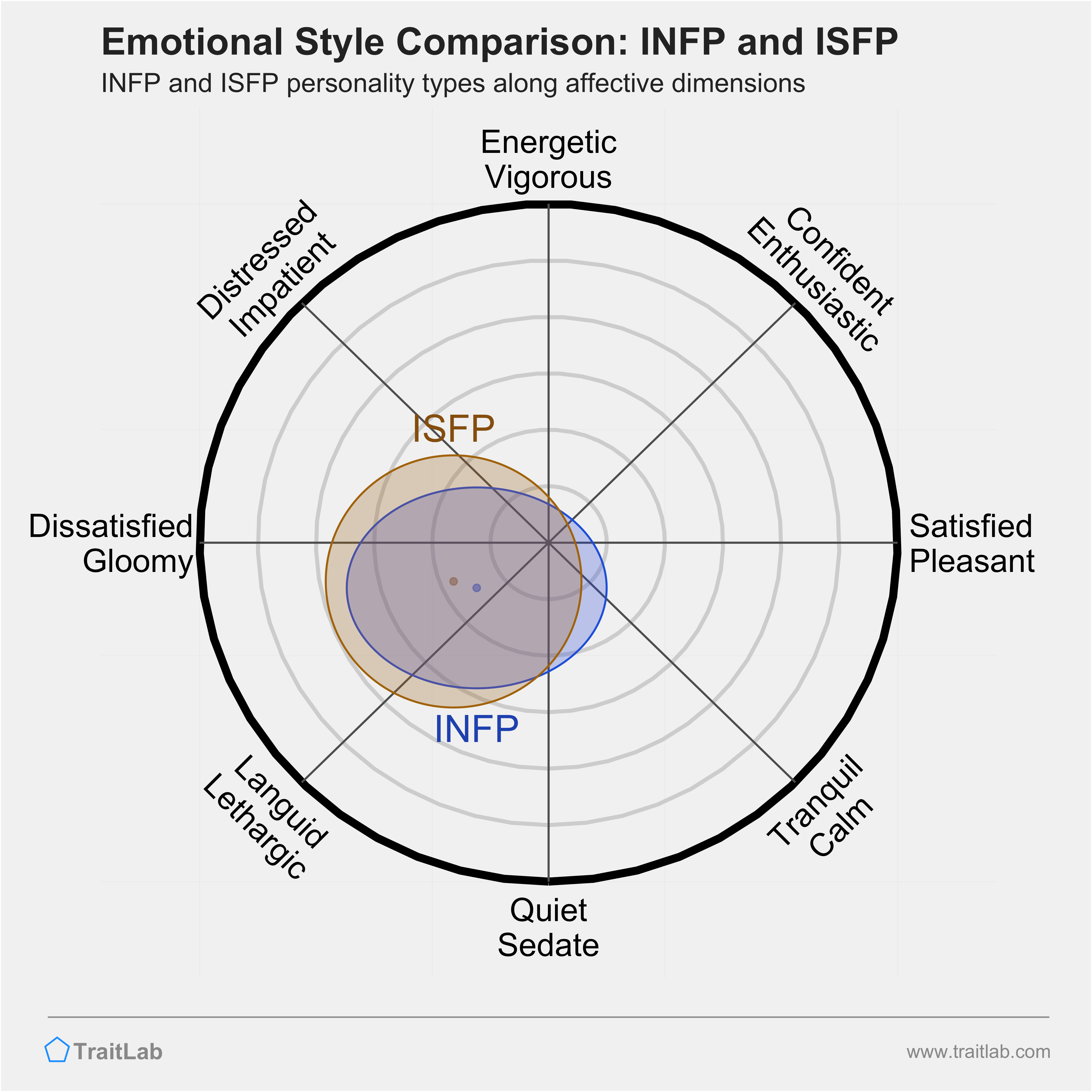 INFP and ISFP comparison across emotional (affective) dimensions