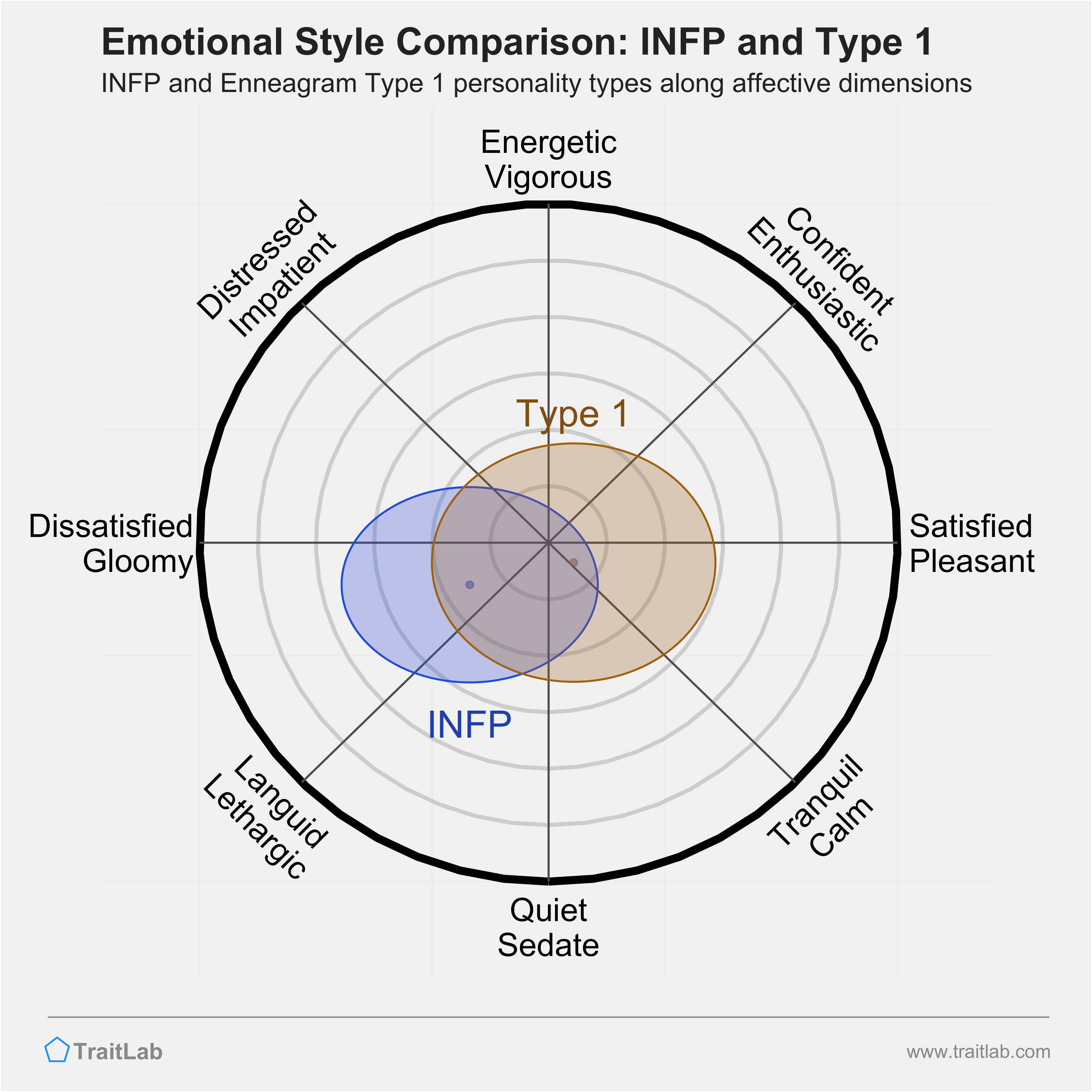 INFP and Type 1 comparison across emotional (affective) dimensions