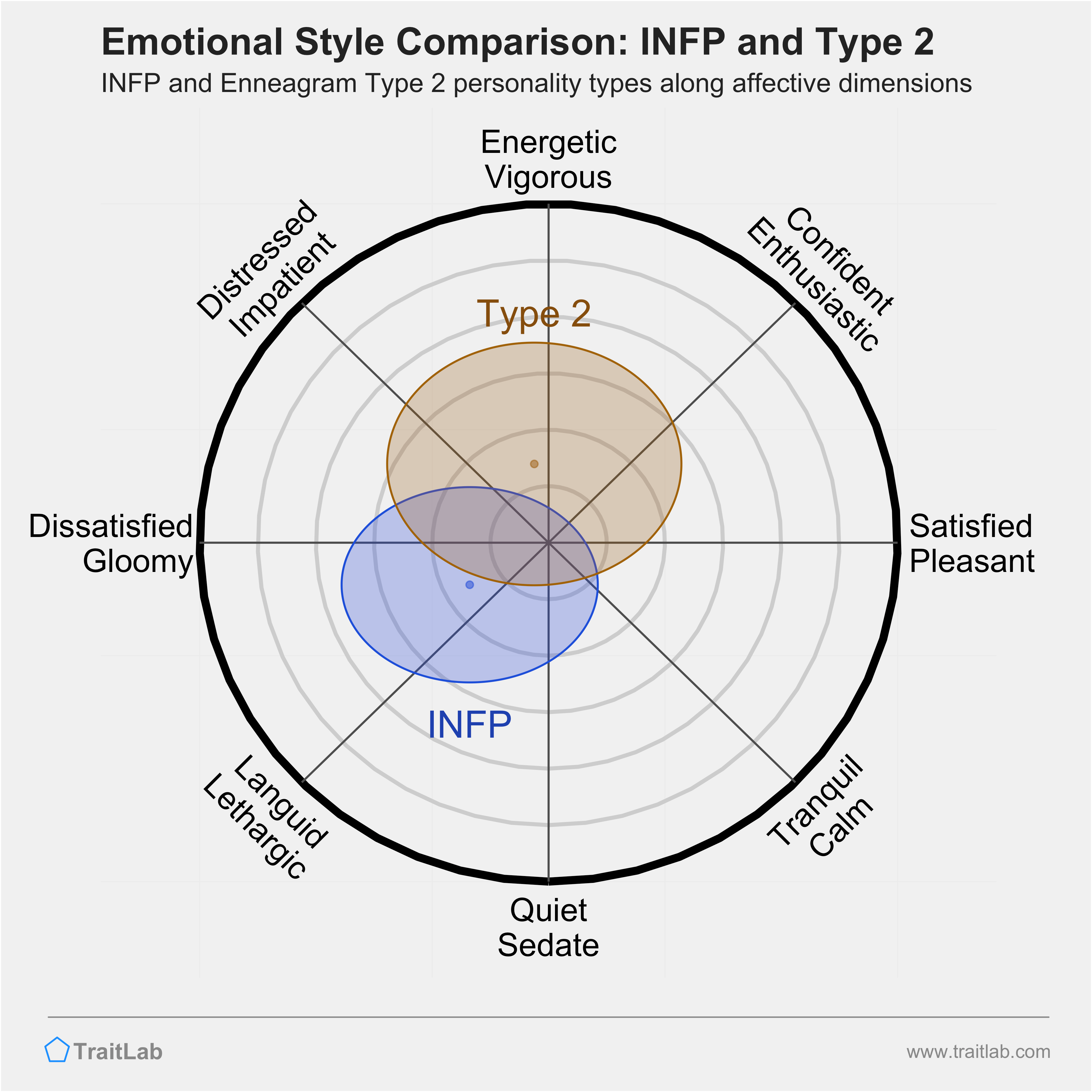 INFP and Type 2 comparison across emotional (affective) dimensions