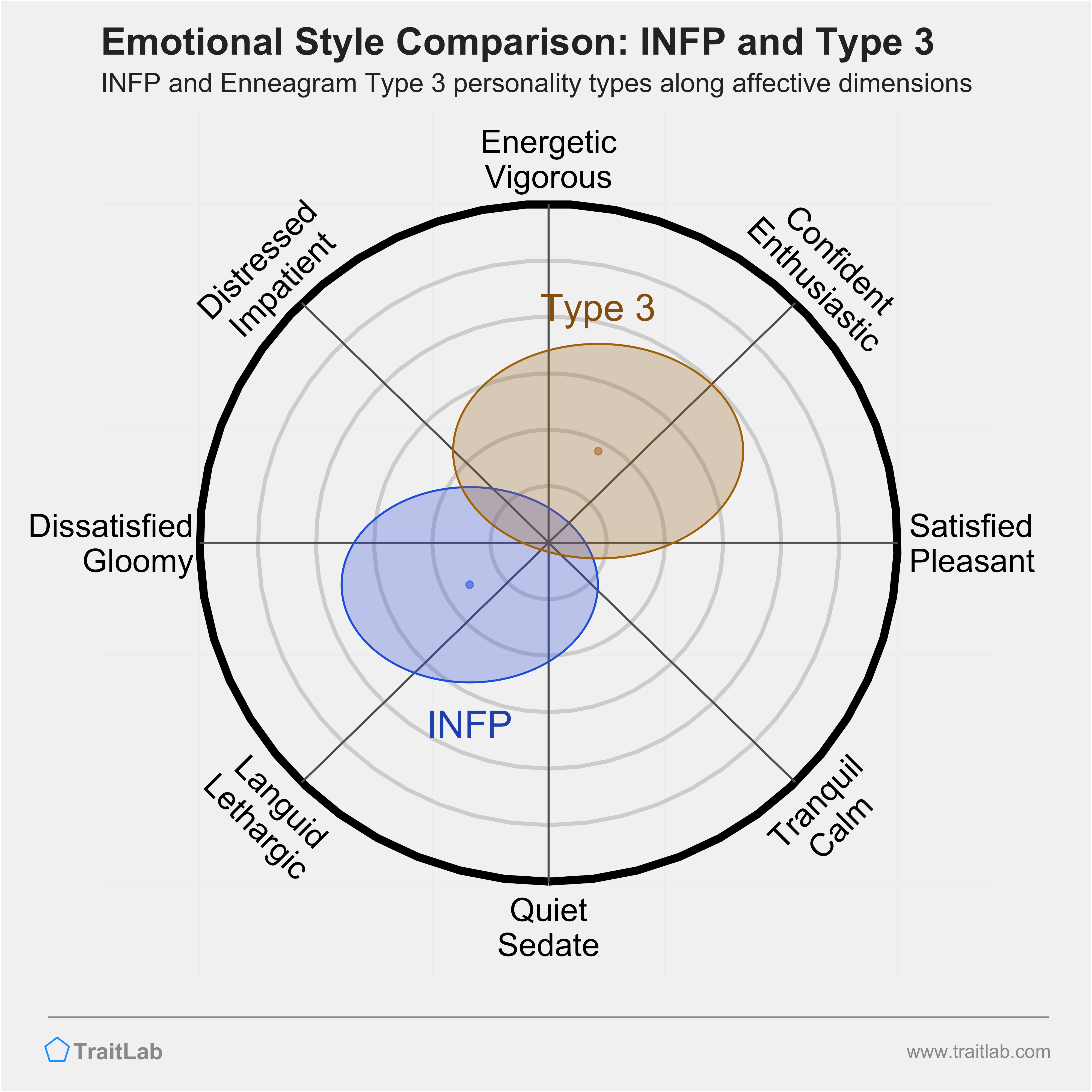 INFP and Type 3 comparison across emotional (affective) dimensions