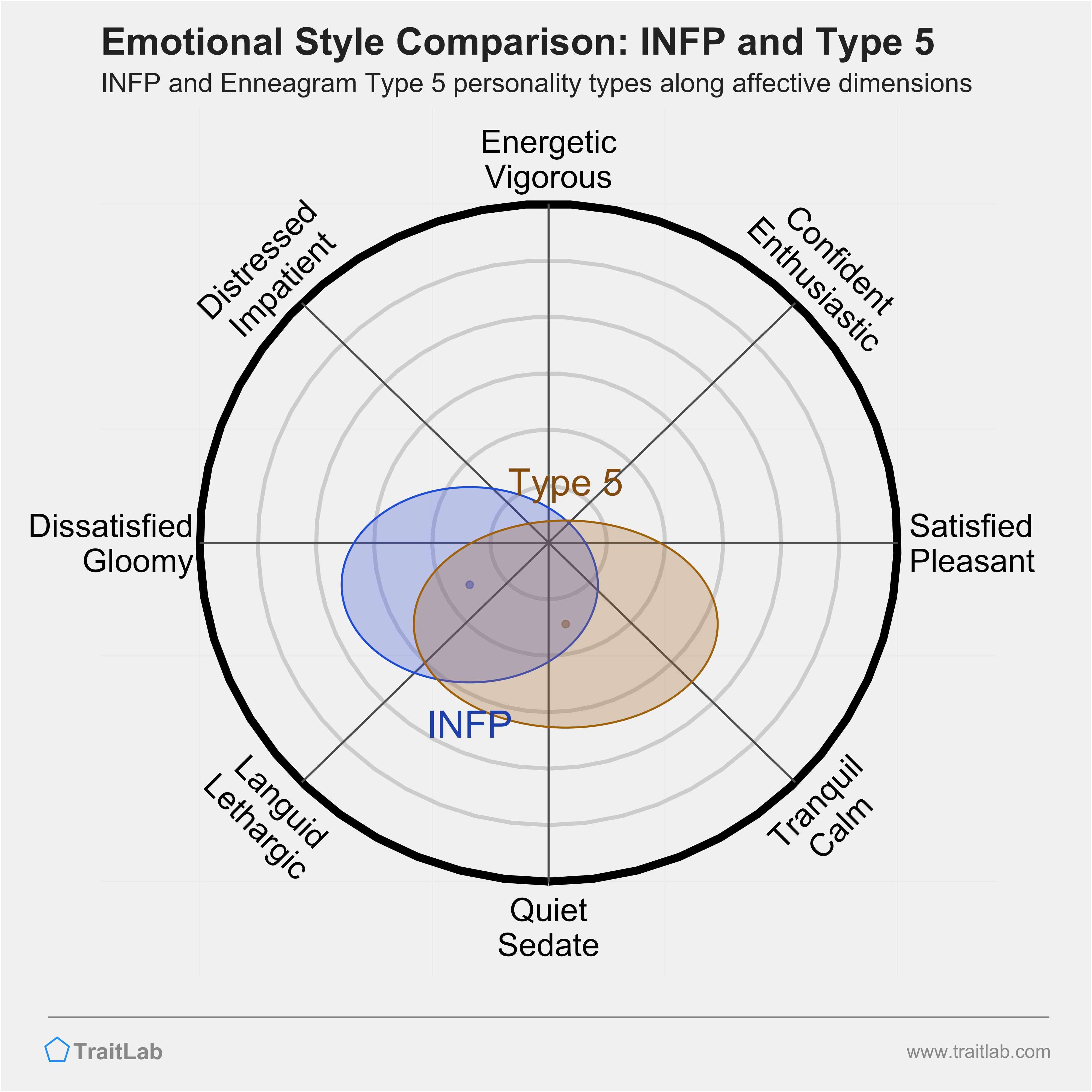 INFP and Type 5 comparison across emotional (affective) dimensions