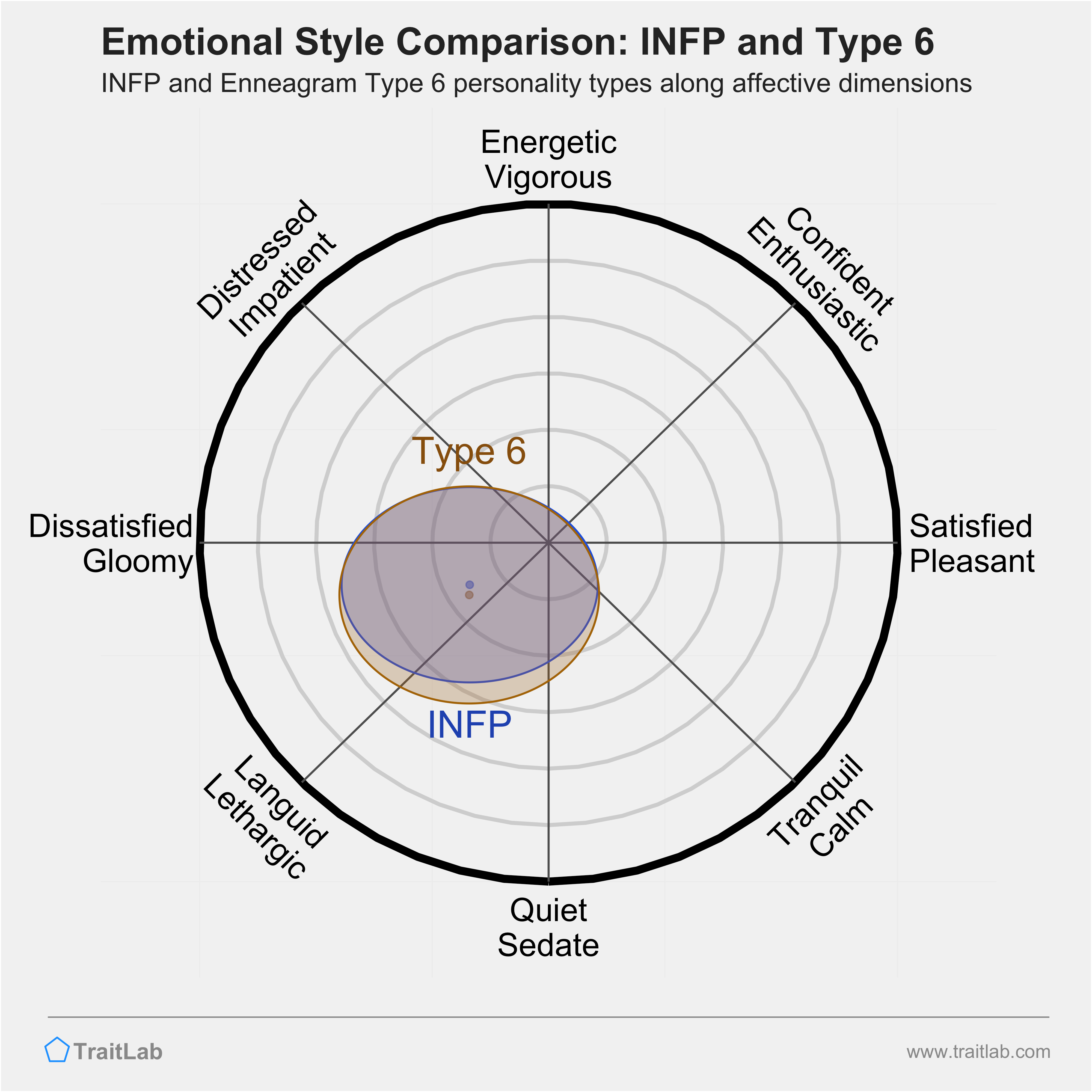 INFP and Type 6 comparison across emotional (affective) dimensions