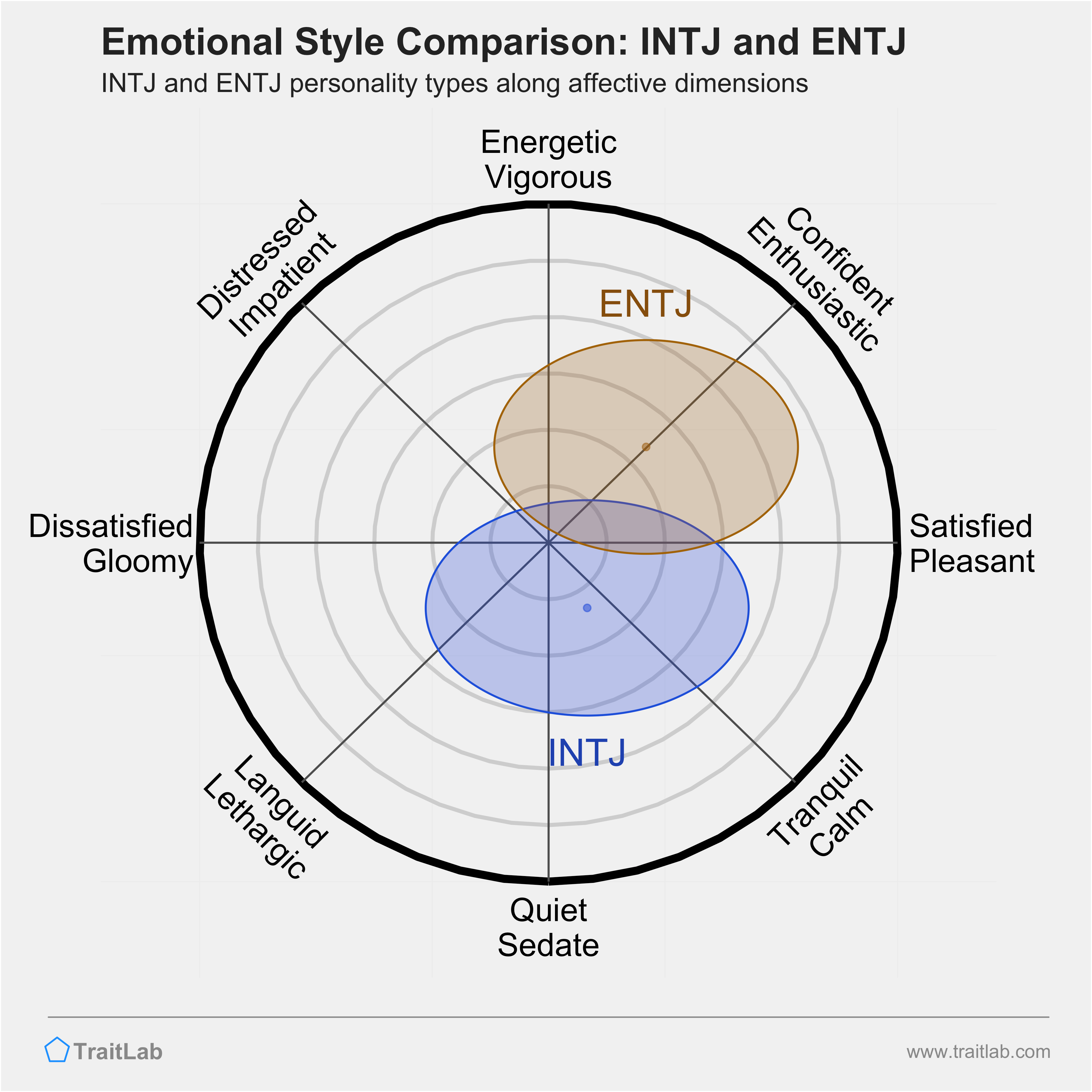INTJ and ENTJ comparison across emotional (affective) dimensions