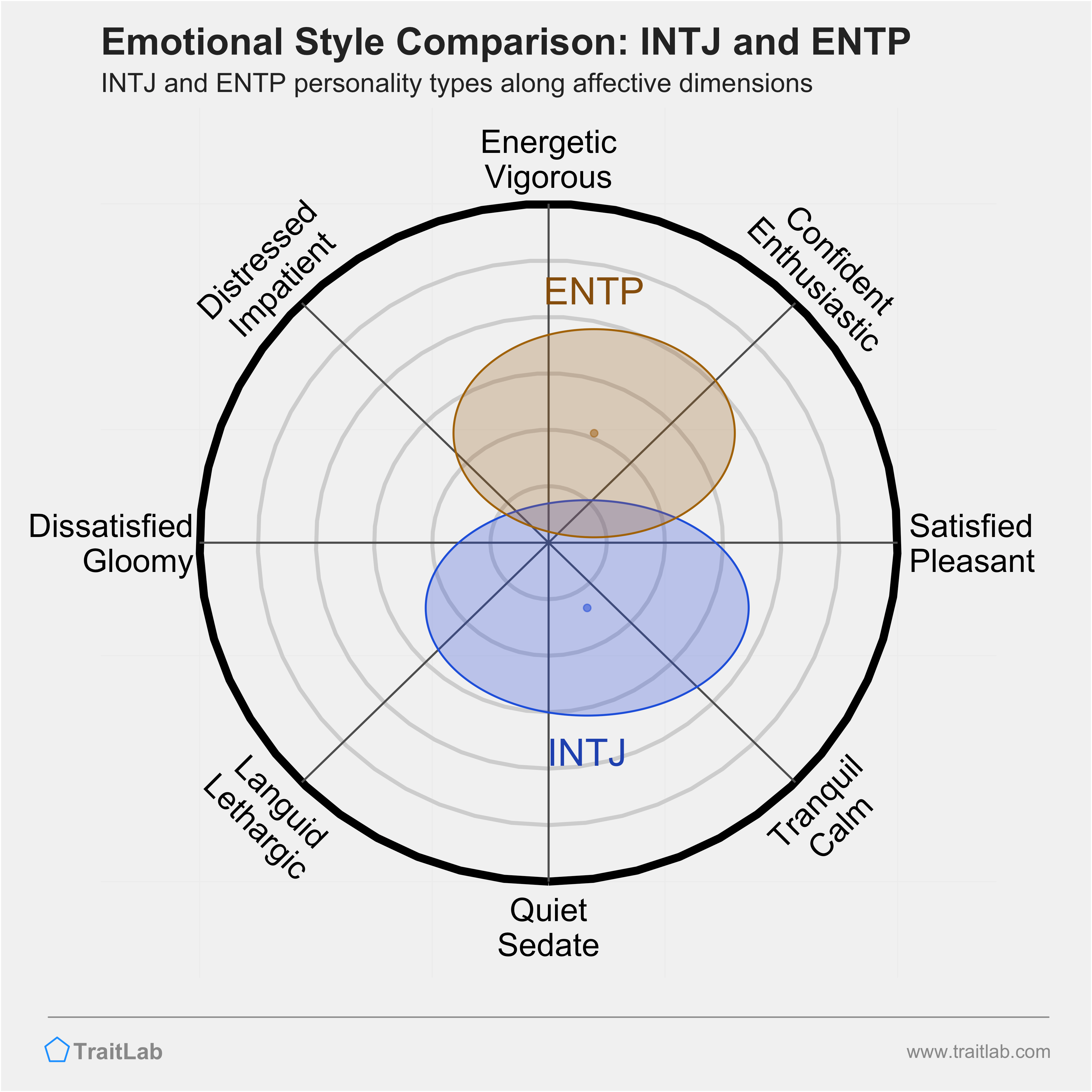 INTJ and ENTP comparison across emotional (affective) dimensions
