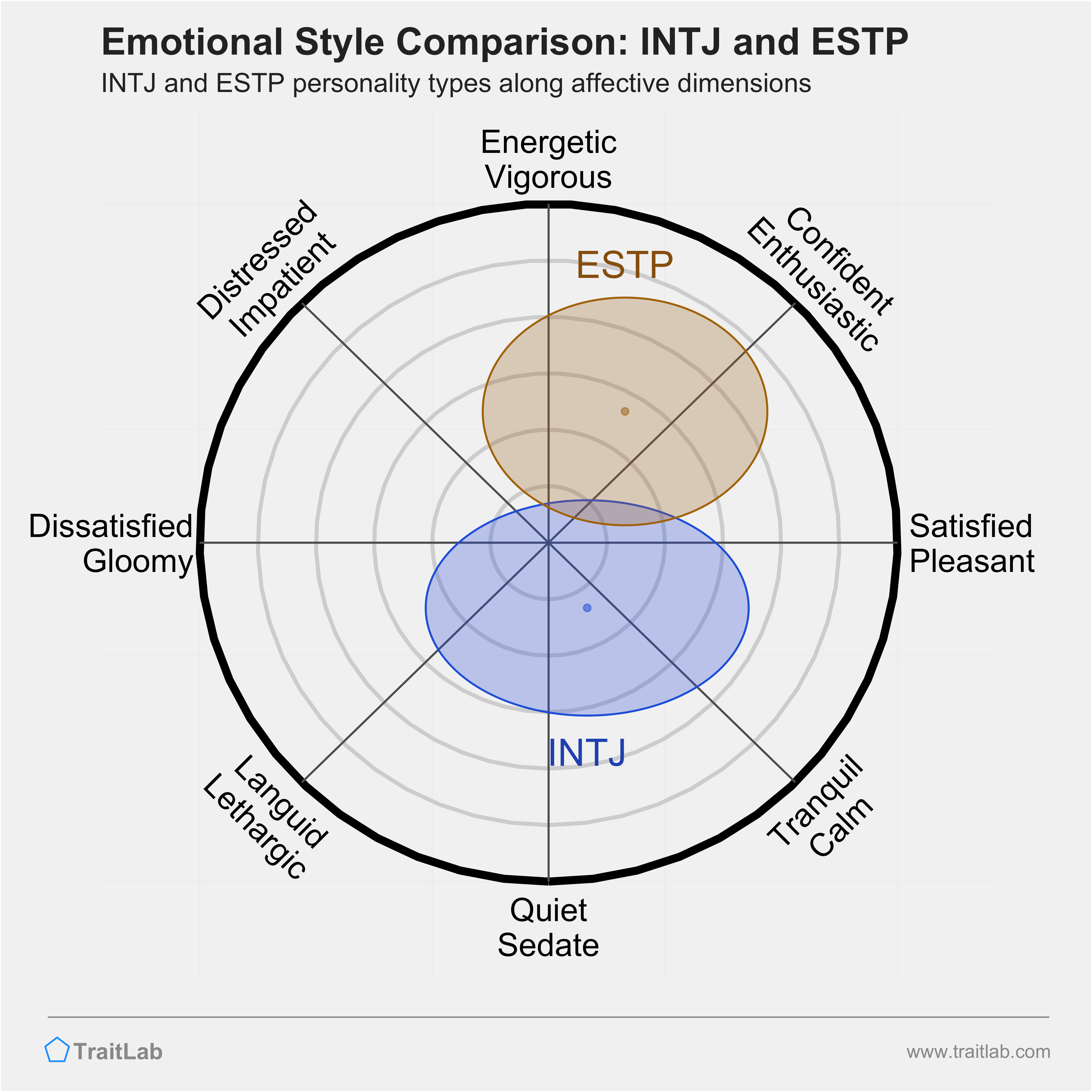 INTJ and ESTP comparison across emotional (affective) dimensions