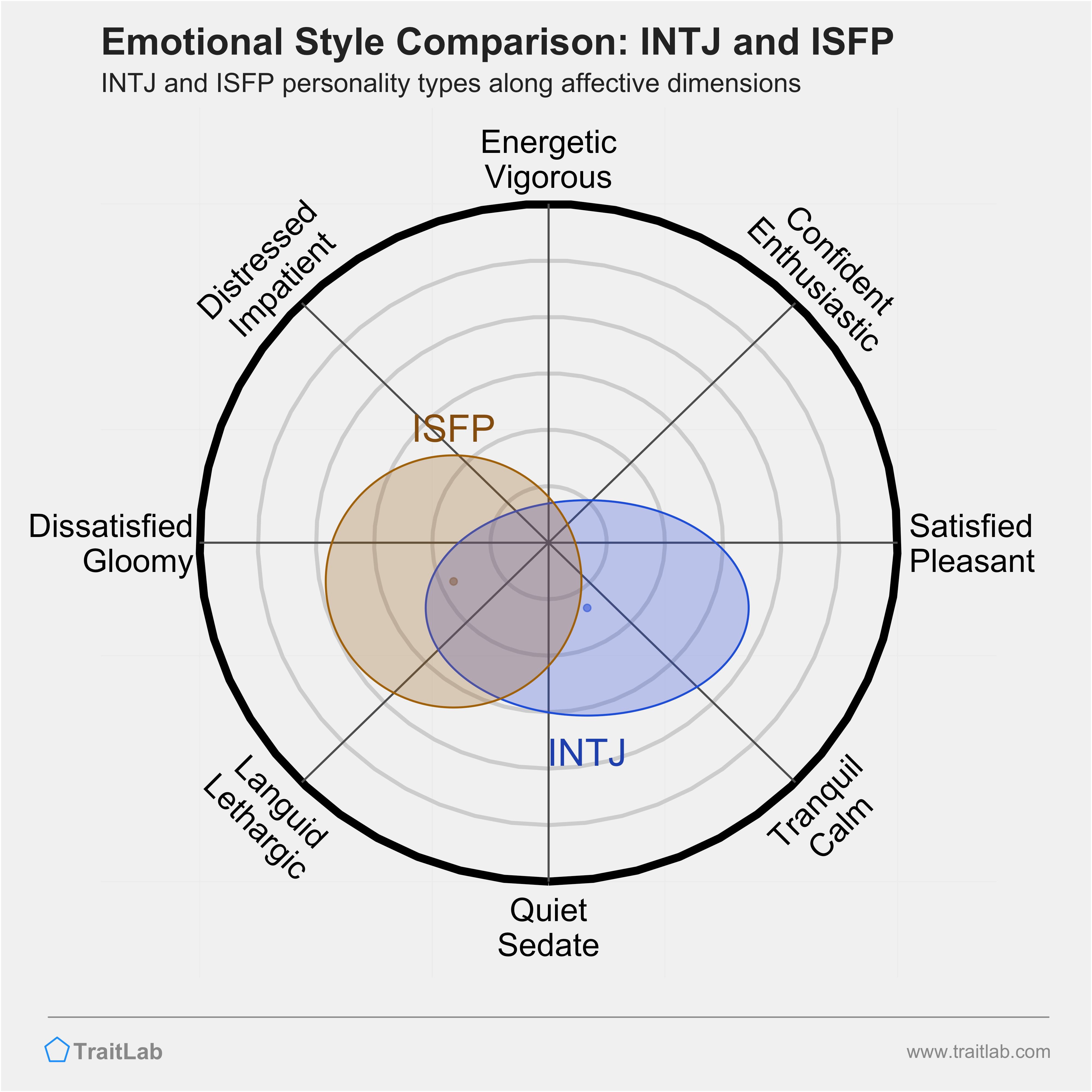INTJ and ISFP comparison across emotional (affective) dimensions