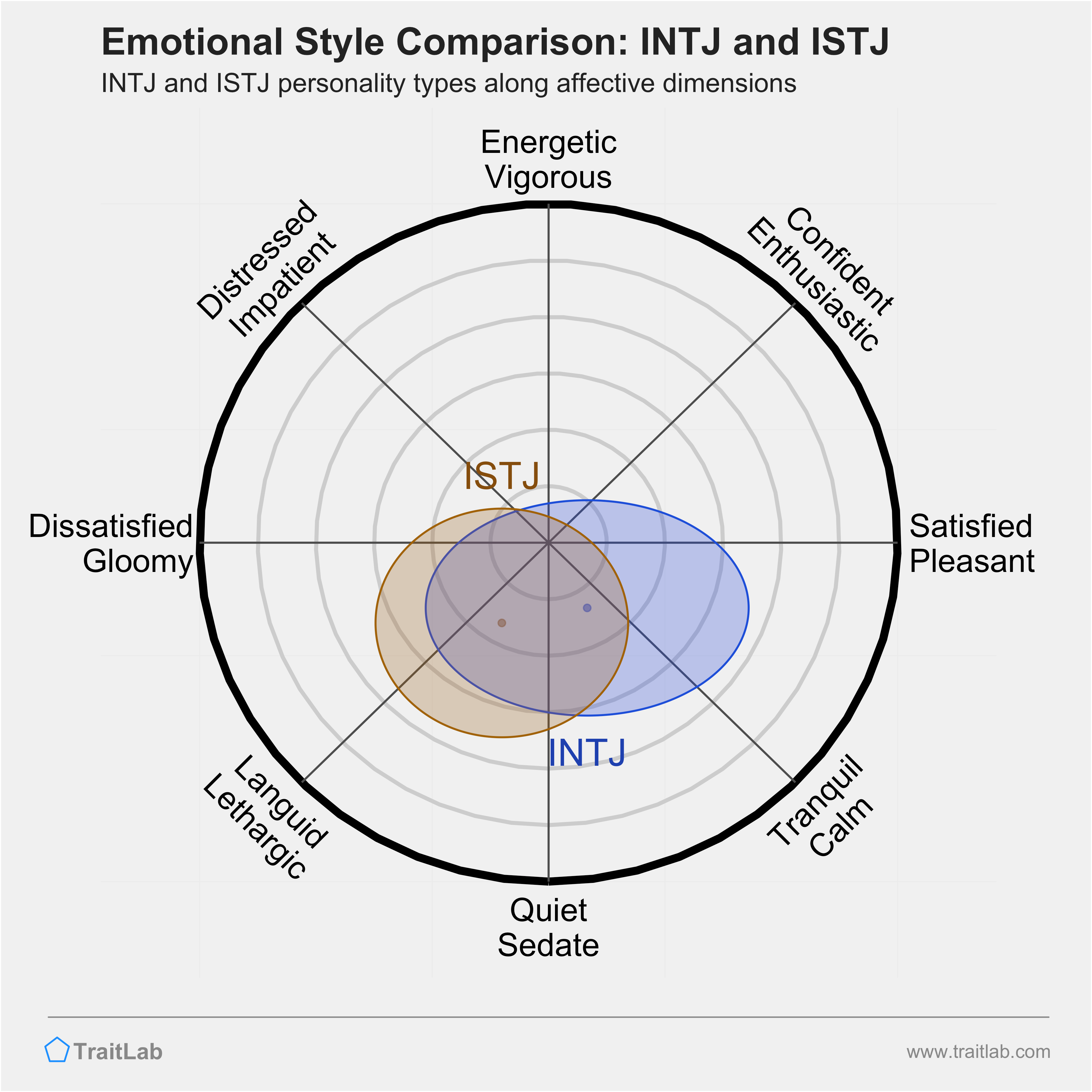 INTJ and ISTJ comparison across emotional (affective) dimensions