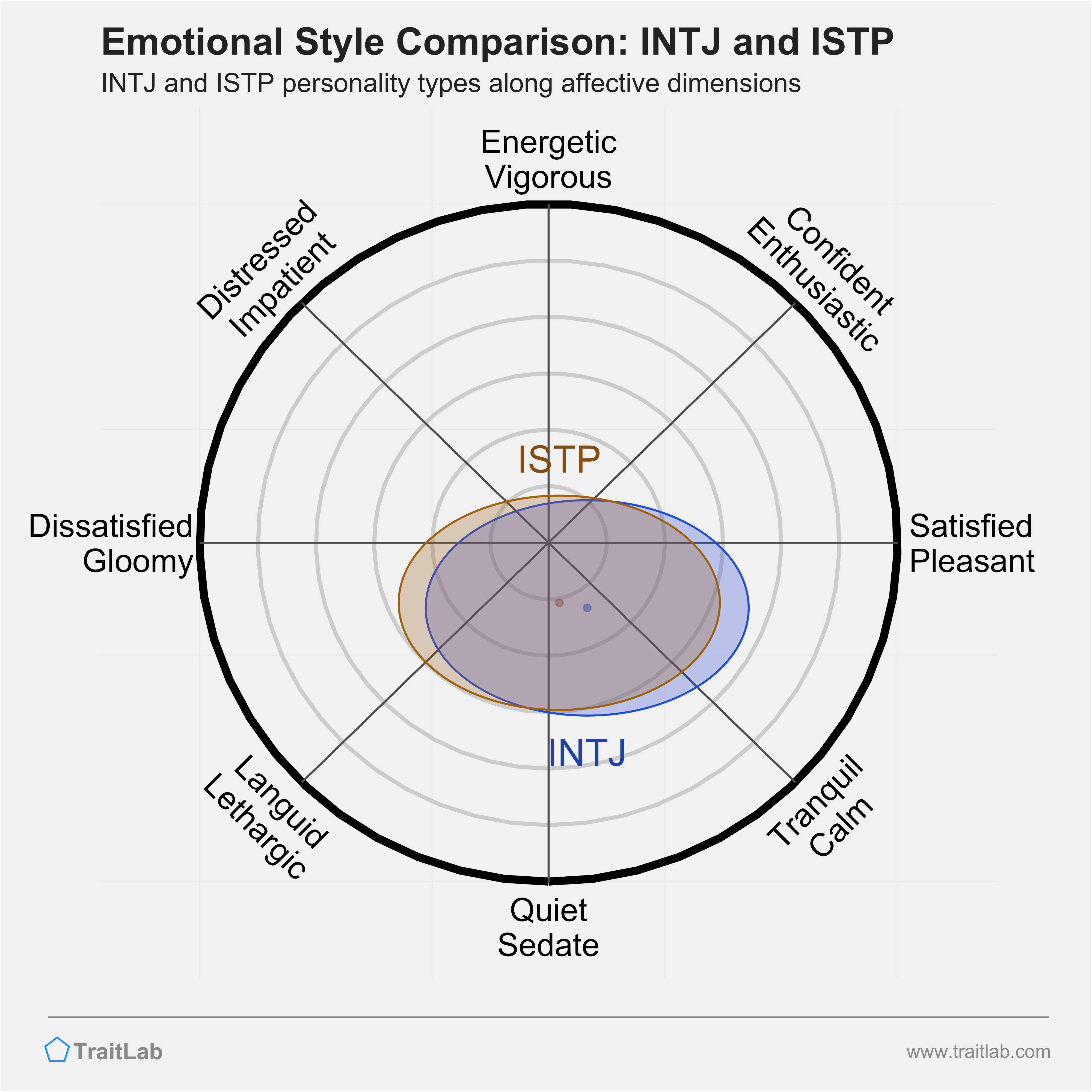 INTJ and ISTP comparison across emotional (affective) dimensions