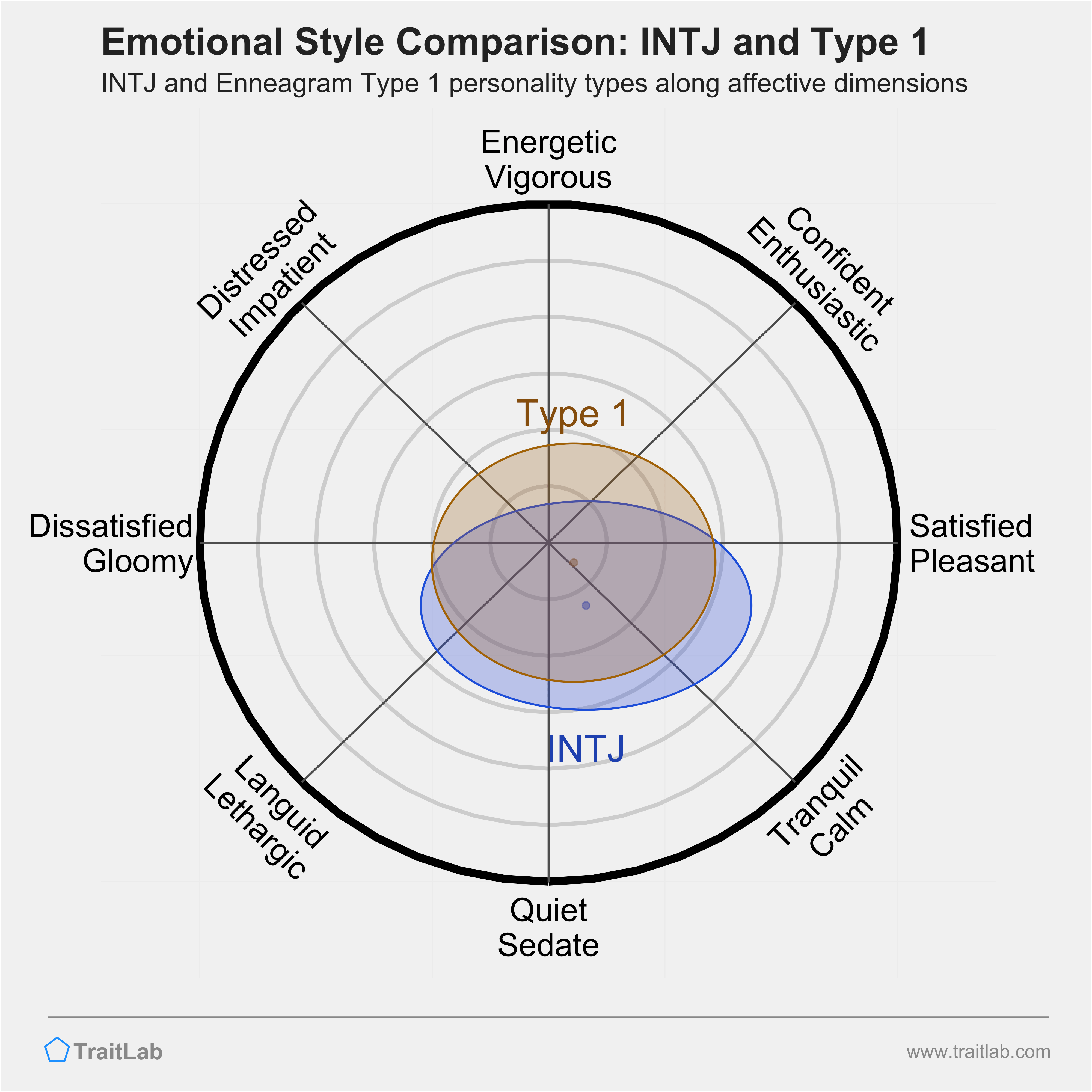 INTJ and Type 1 comparison across emotional (affective) dimensions