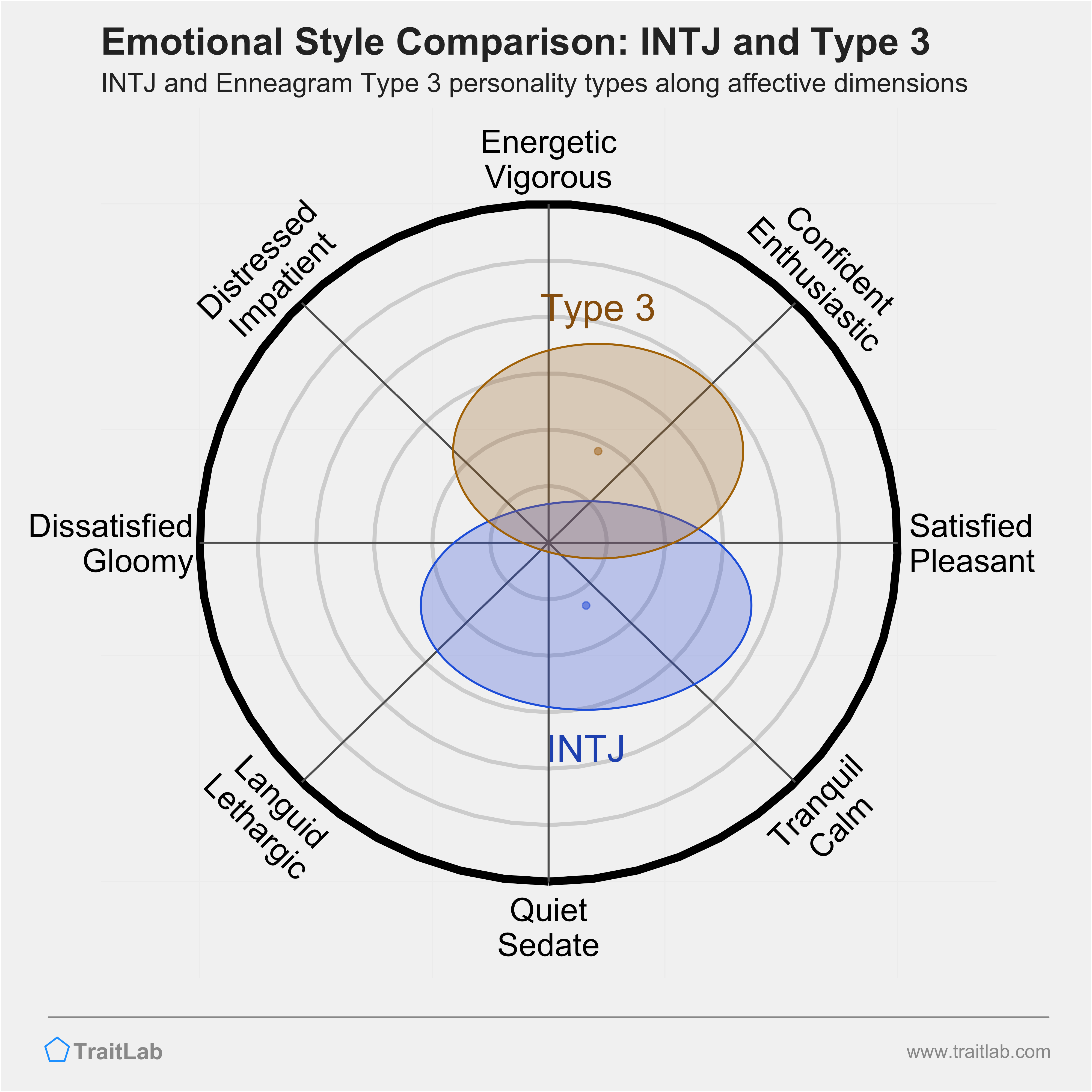 INTJ and Type 3 comparison across emotional (affective) dimensions