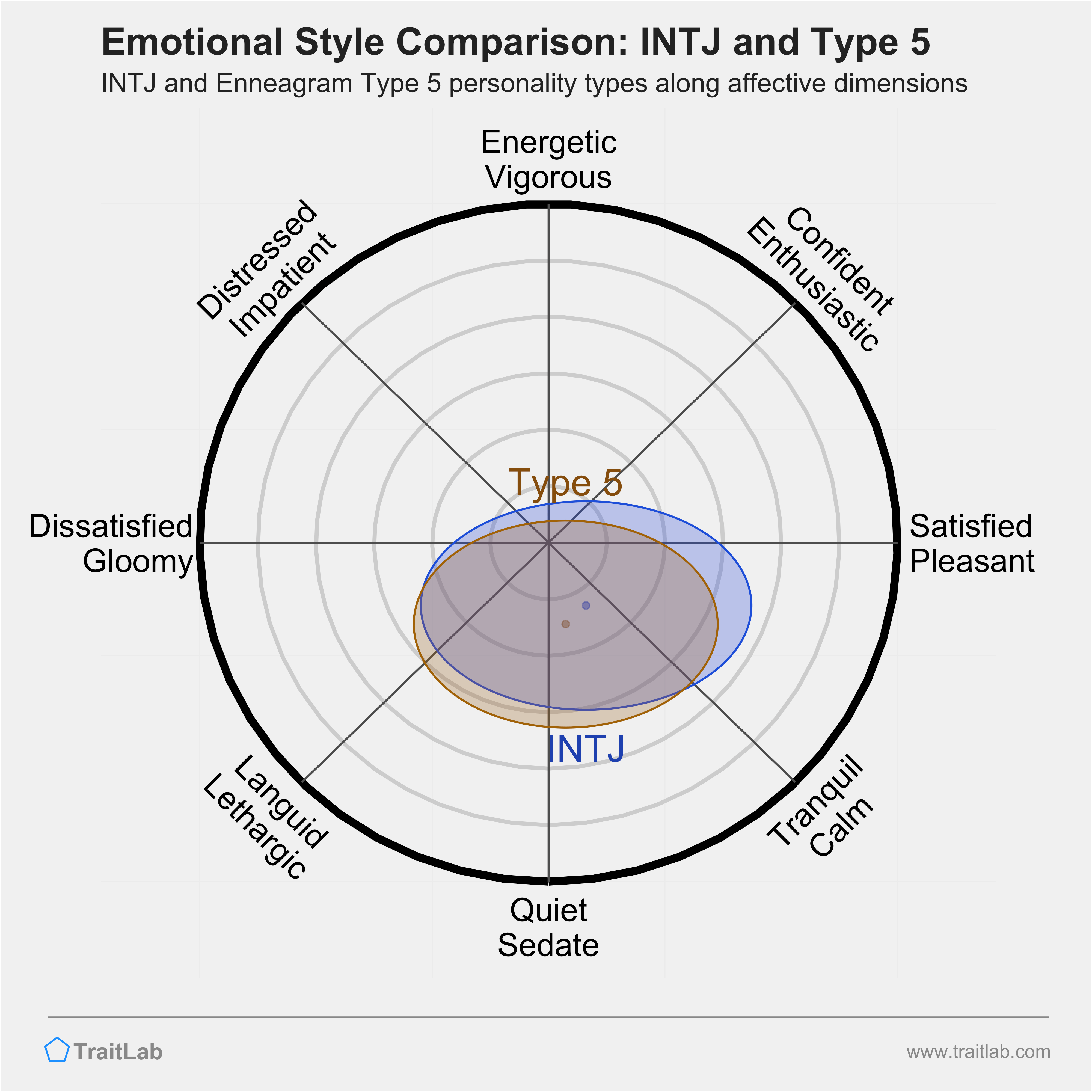 INTJ and Type 5 comparison across emotional (affective) dimensions