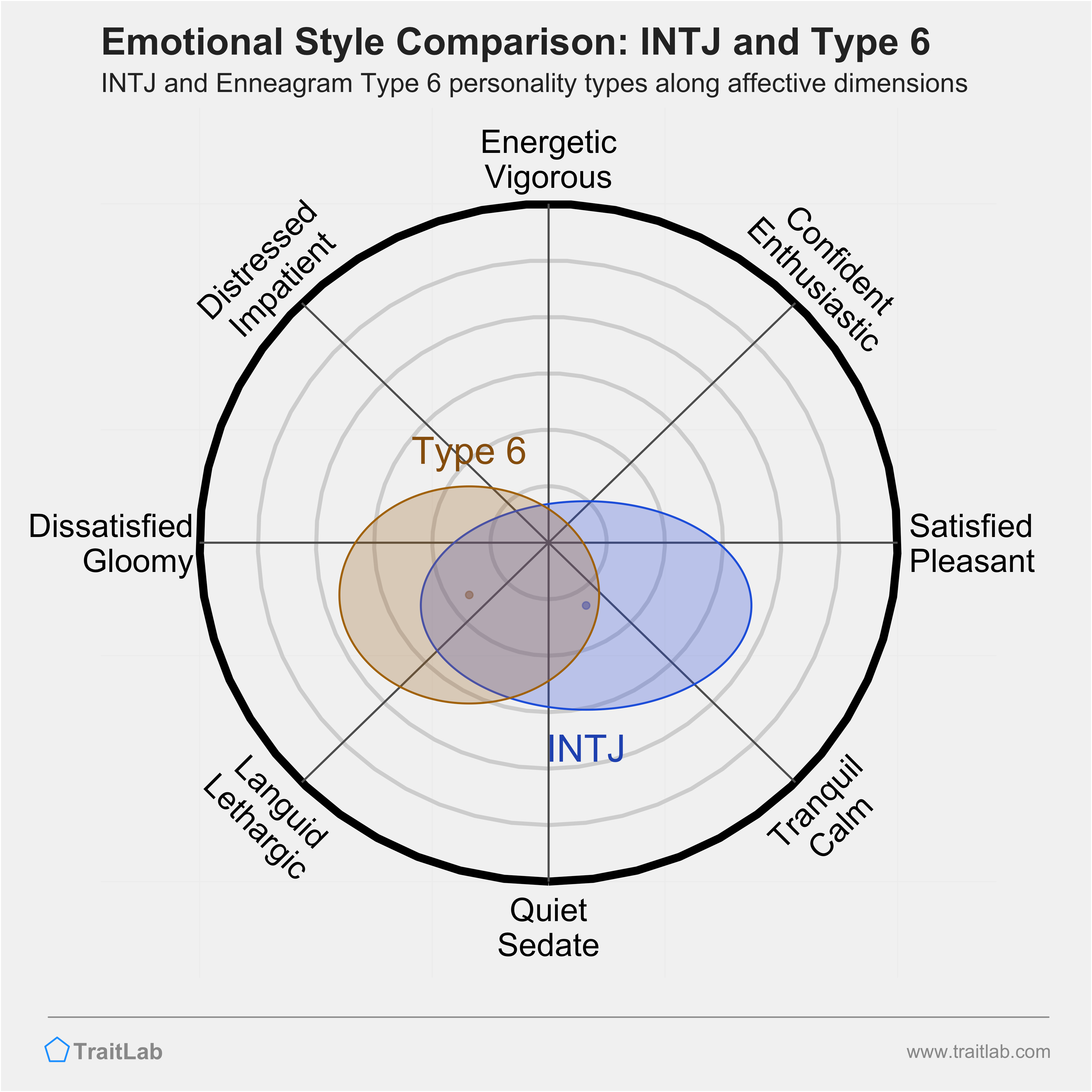 INTJ and Type 6 comparison across emotional (affective) dimensions