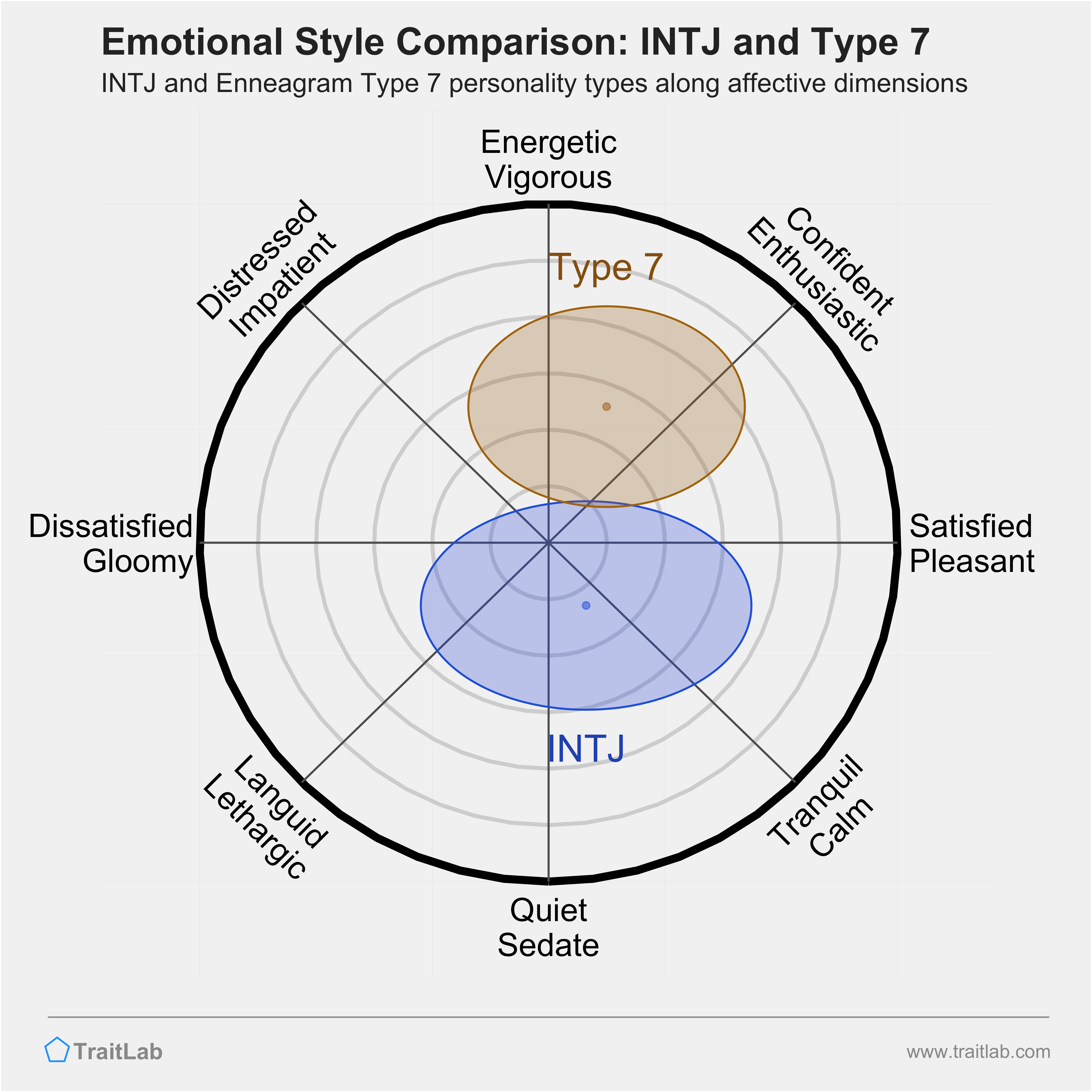 INTJ and Type 7 comparison across emotional (affective) dimensions