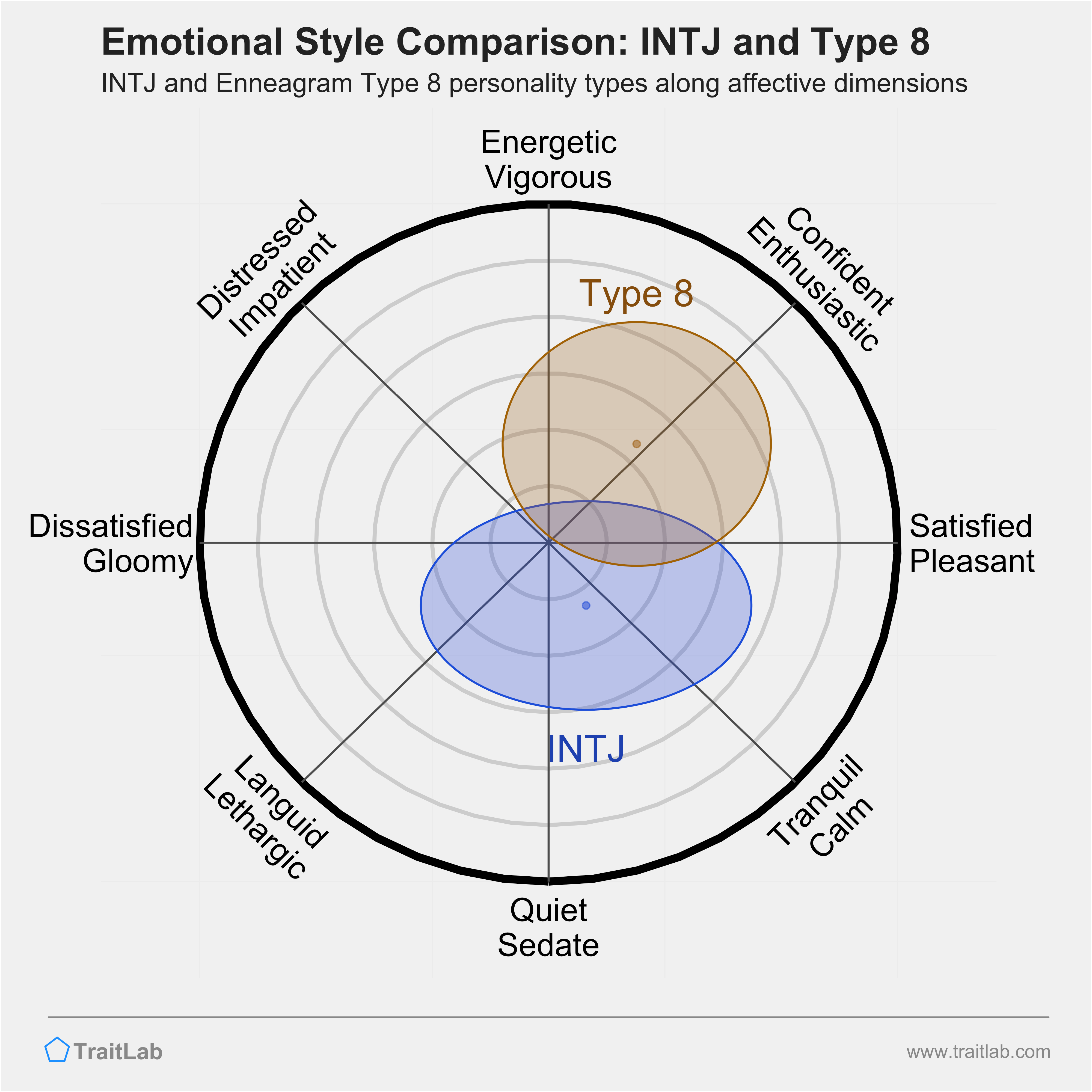 INTJ and Type 8 comparison across emotional (affective) dimensions